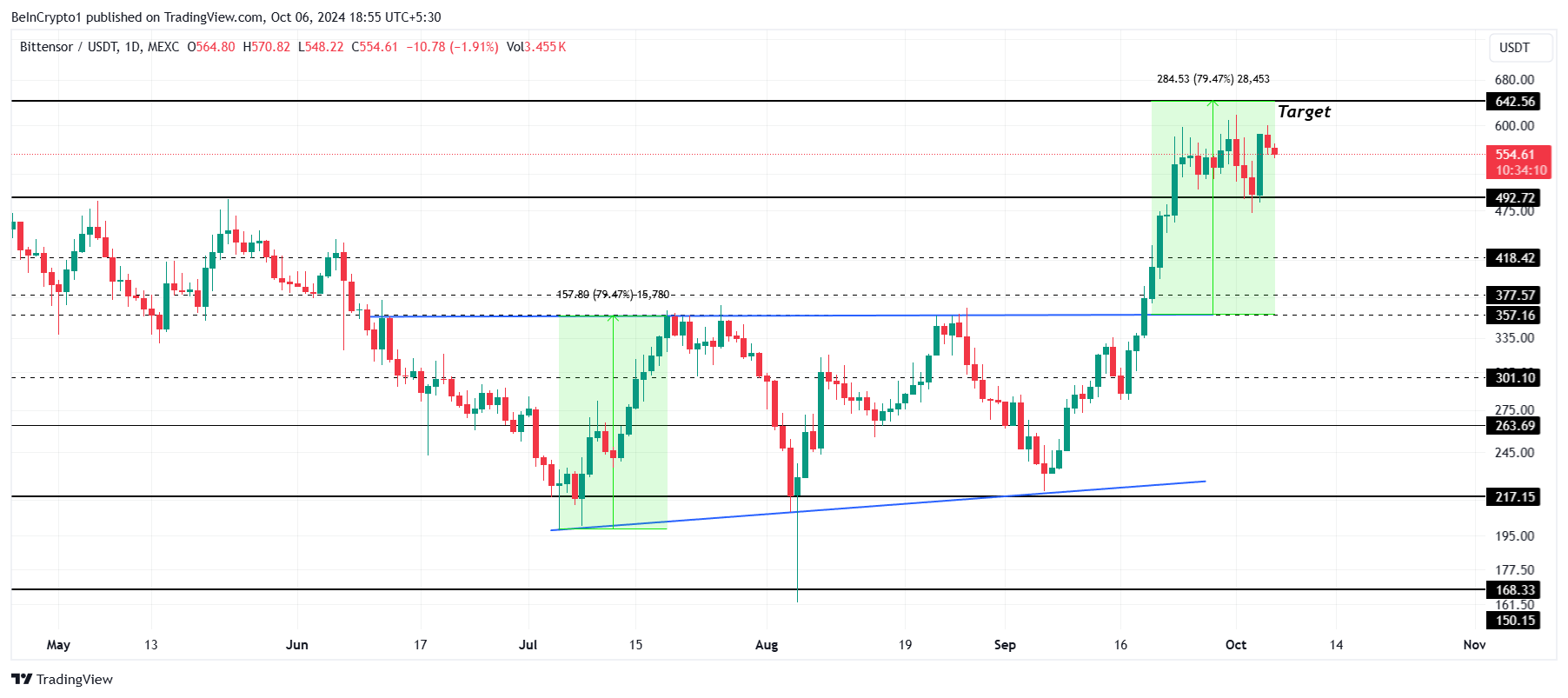 Bittensor Price Analysis. 