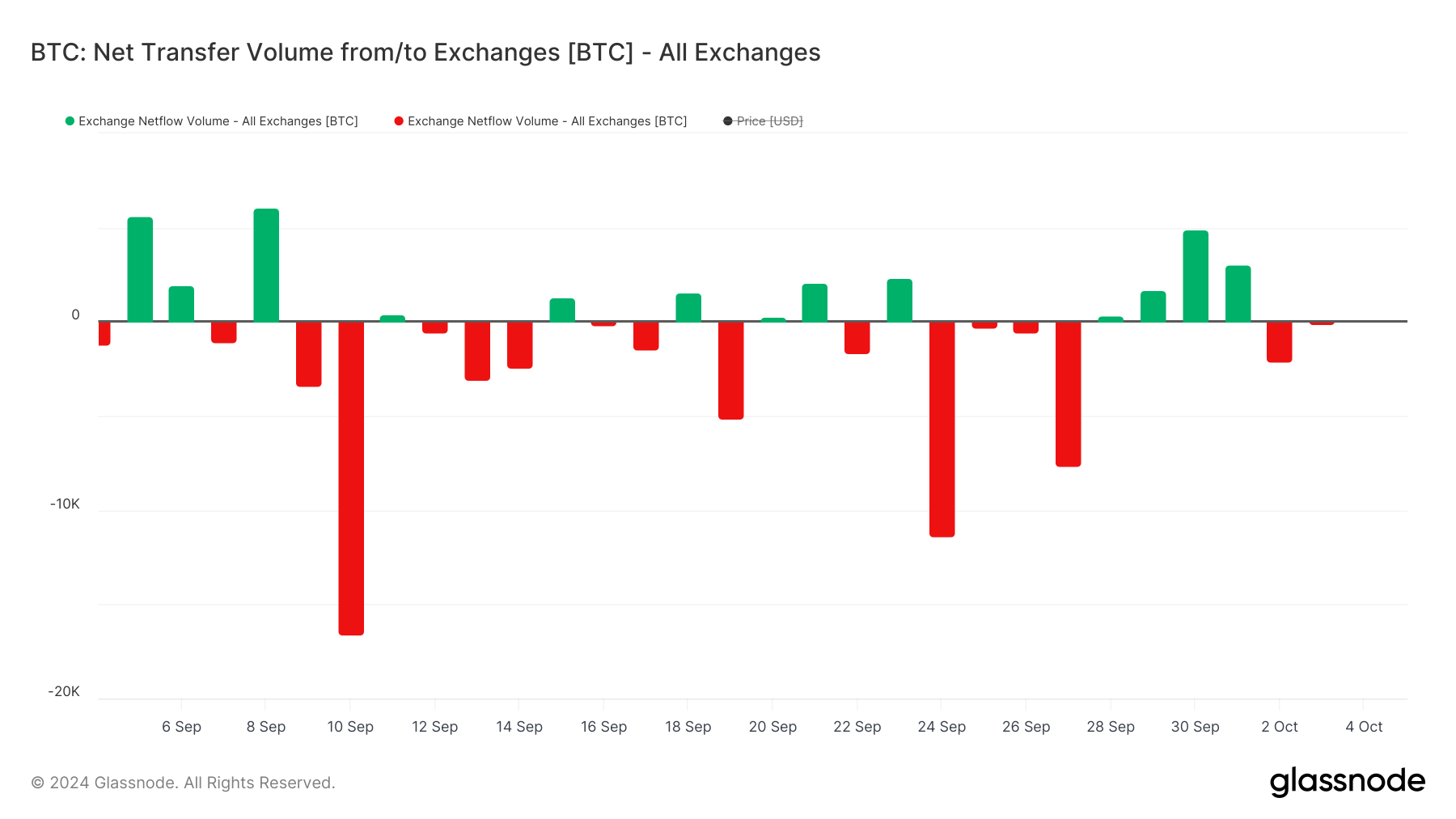 BTC Net Transfer Volume - Exchanges.