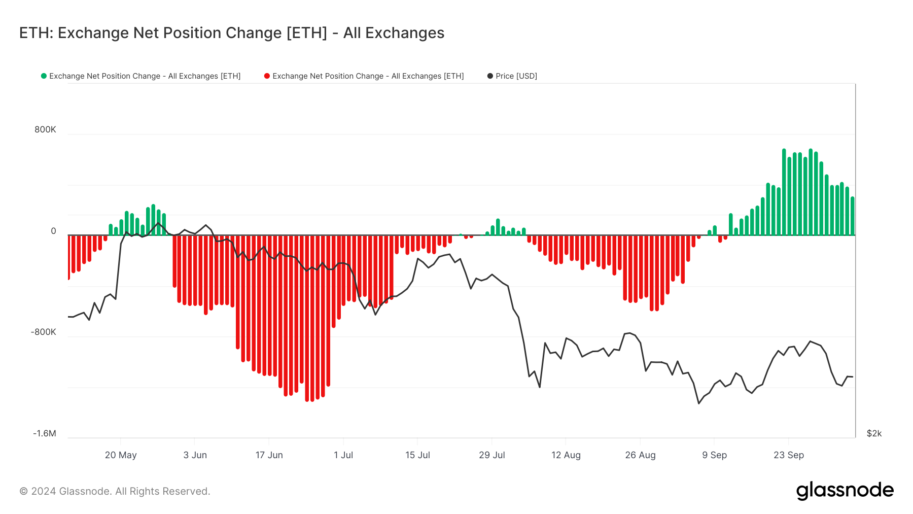 Ethereum Exchange Net Position Change.