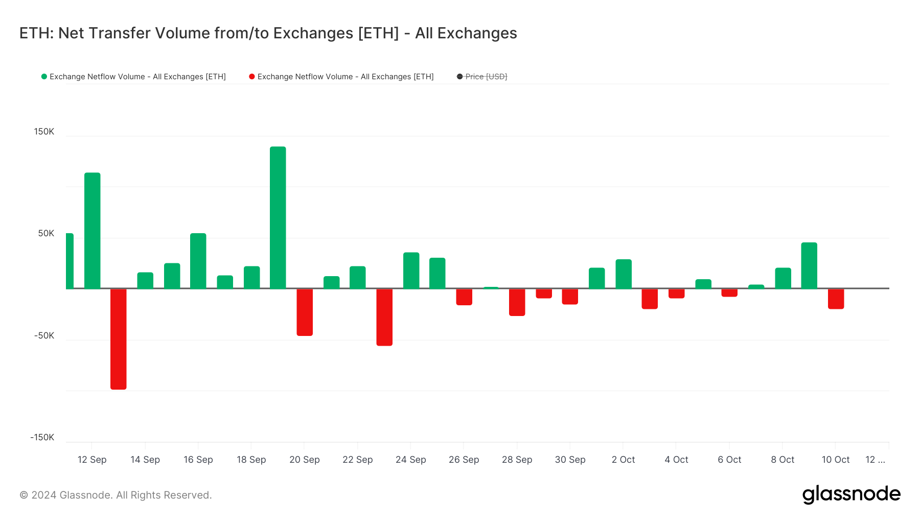 ETH Net Transfer Volume from/to Exchanges.