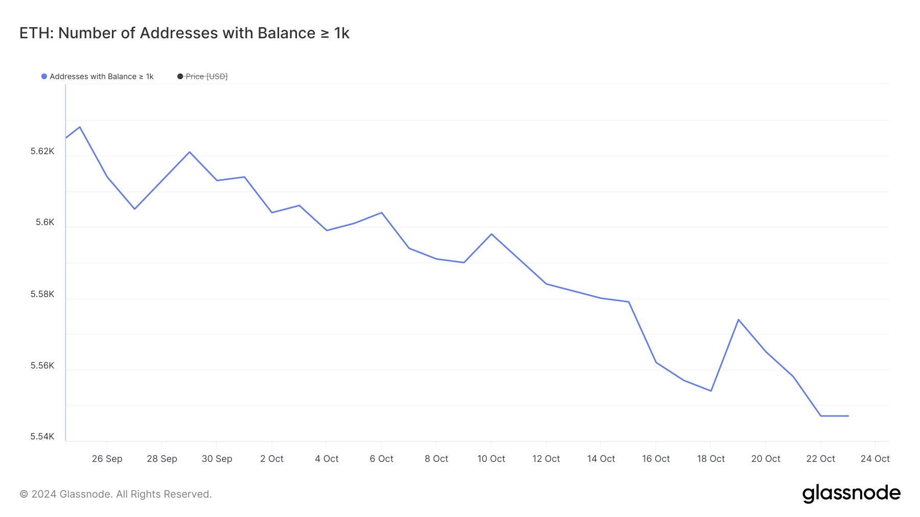 Addresses with Balance >= 1,000 ETH.