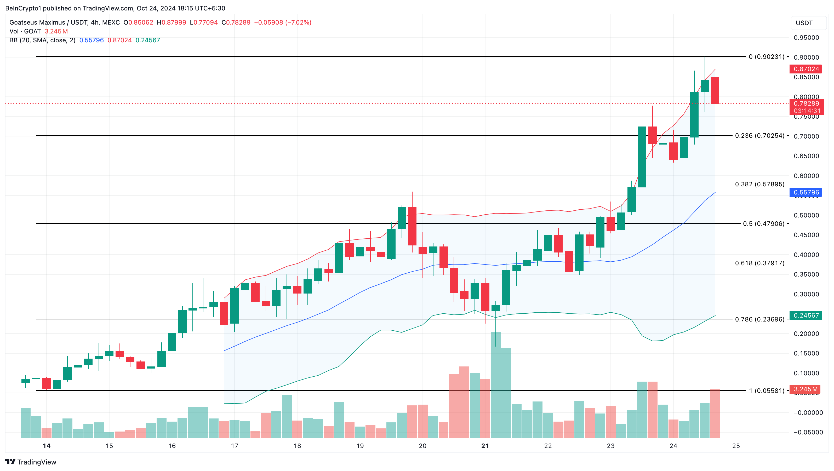 GOAT price analysis Binance listing