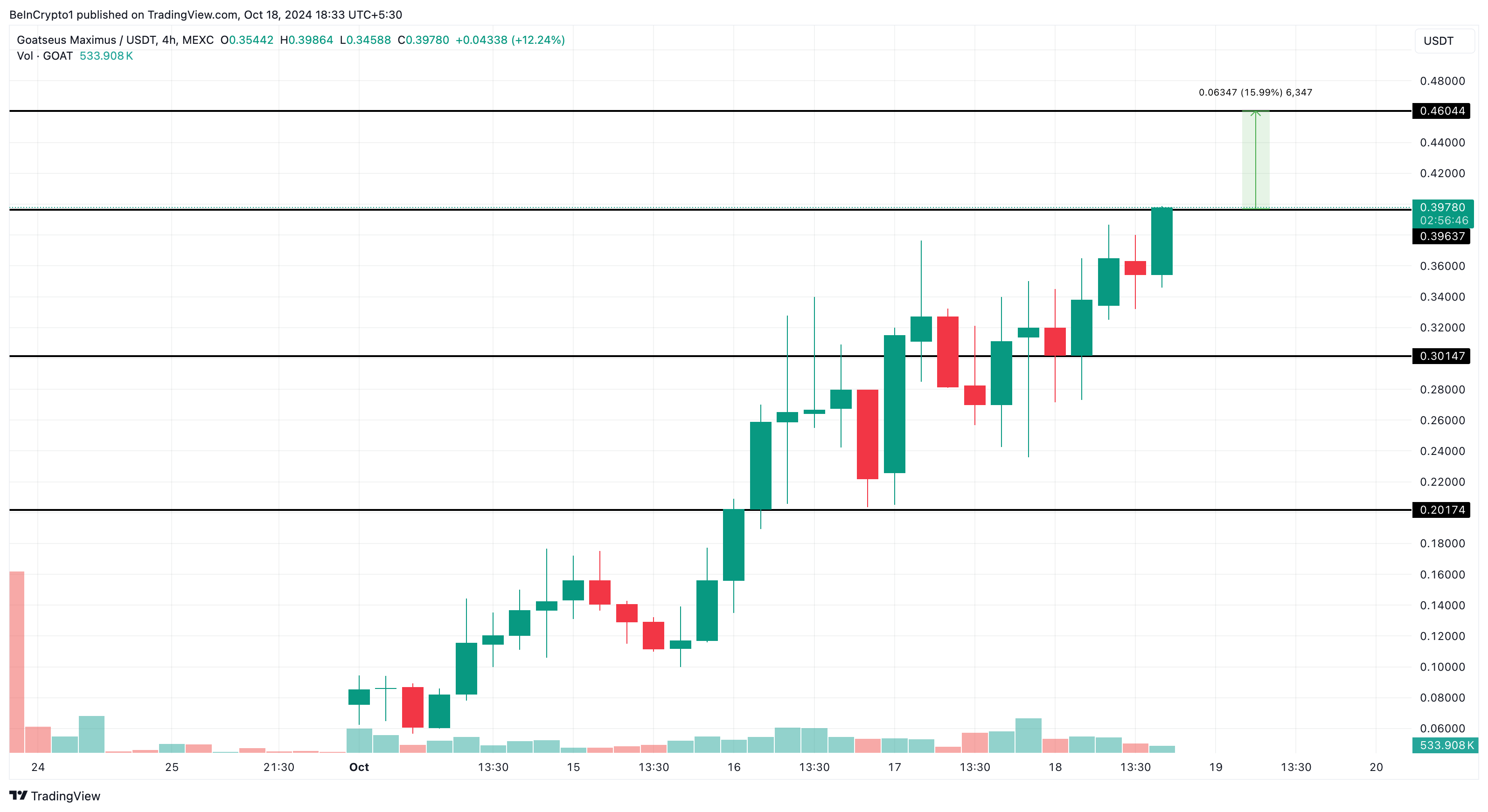 GOAT price analysis