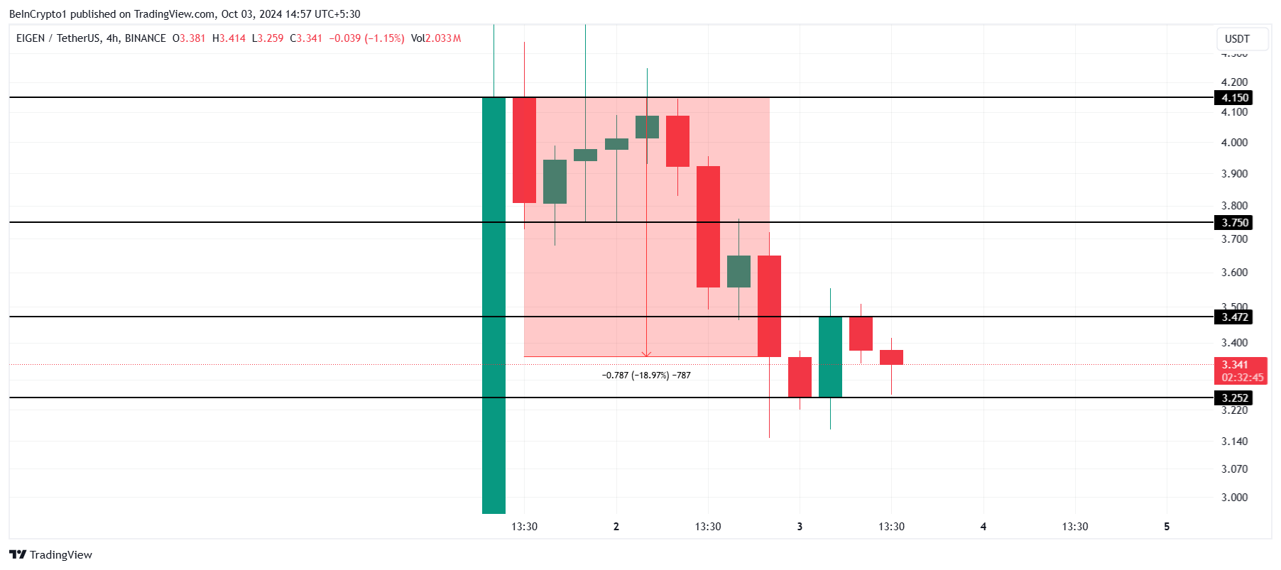 EIGEN Price Analysis. 