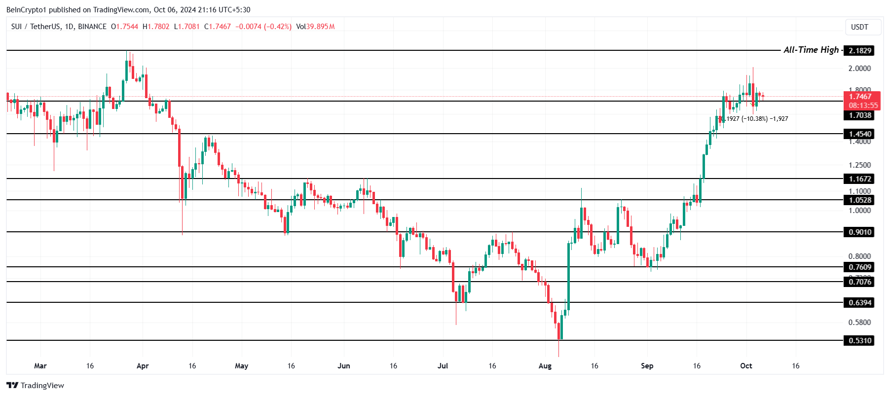 SUI Price Analysis.