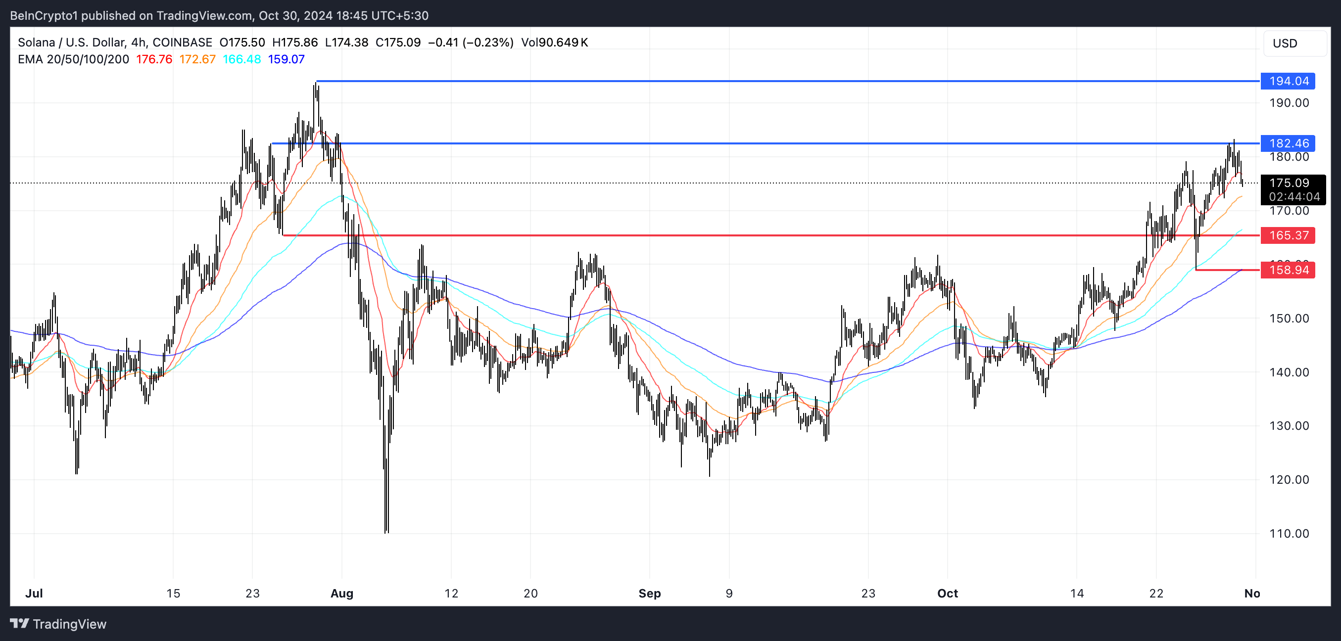 SOL EMA Lines and Support and Resistance