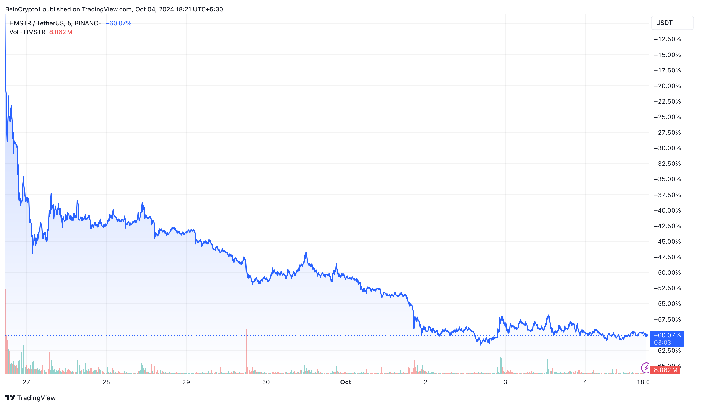 Hamster Kombat (HMSTR) Price Performance