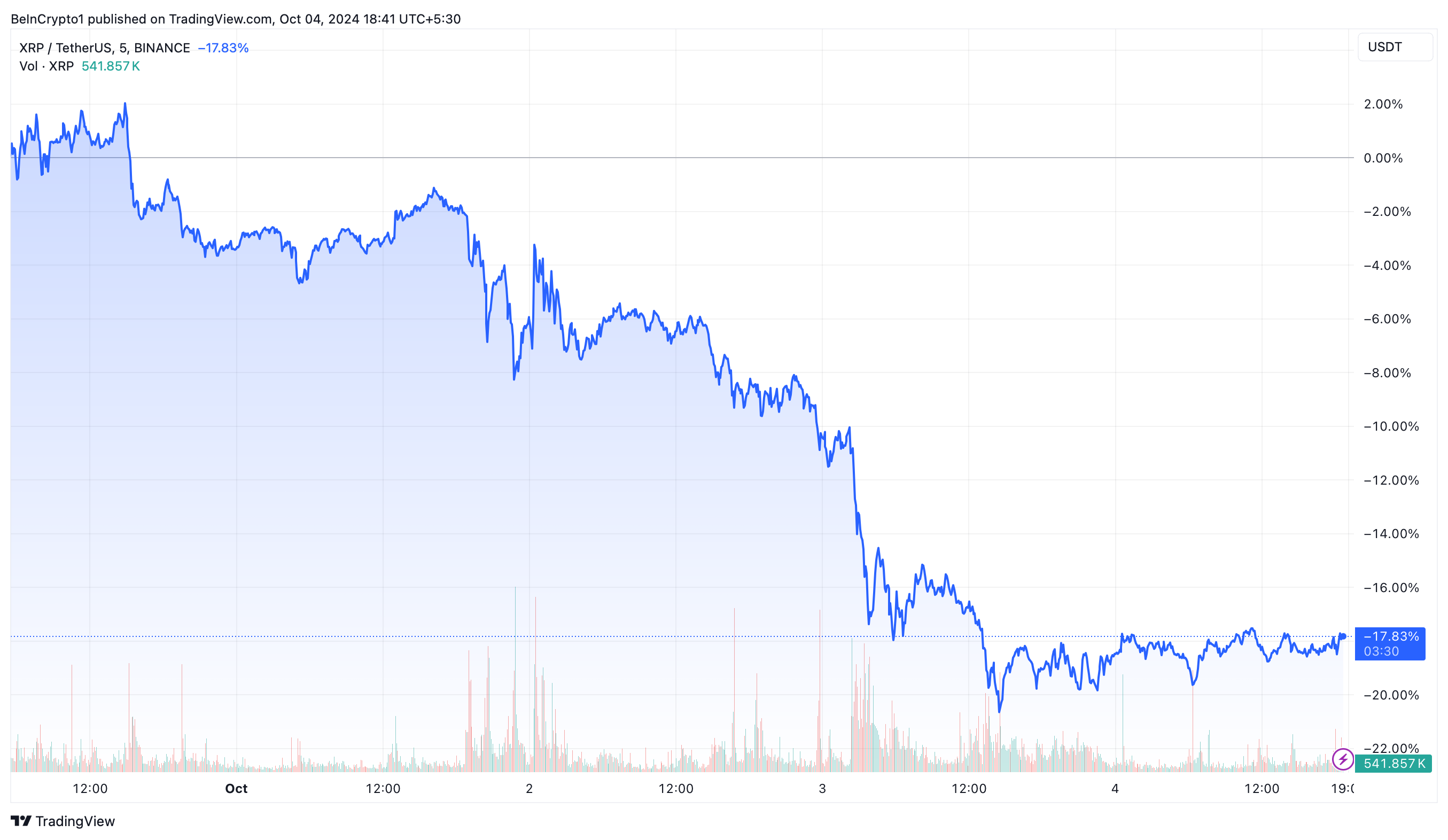 XRP Price Performance