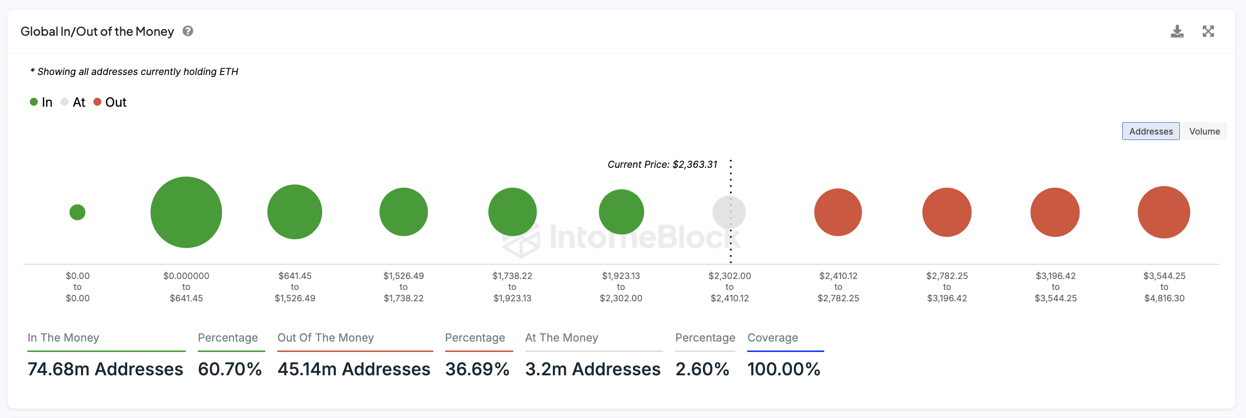 ETH Global In/Out of the Money