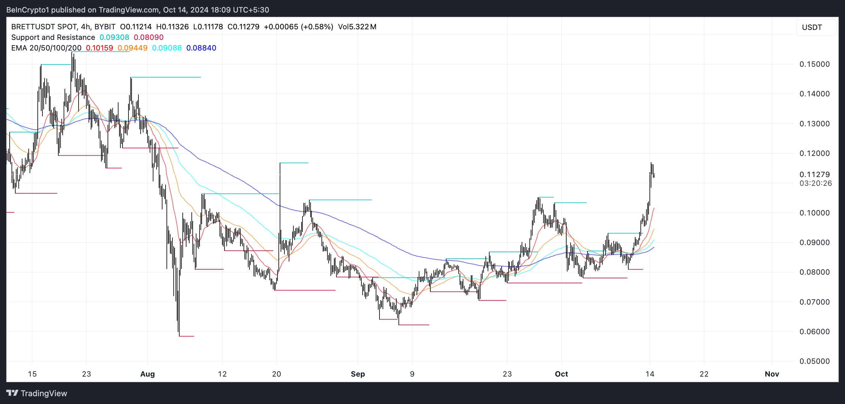 BRETT EMA Lines and Support and Resistance