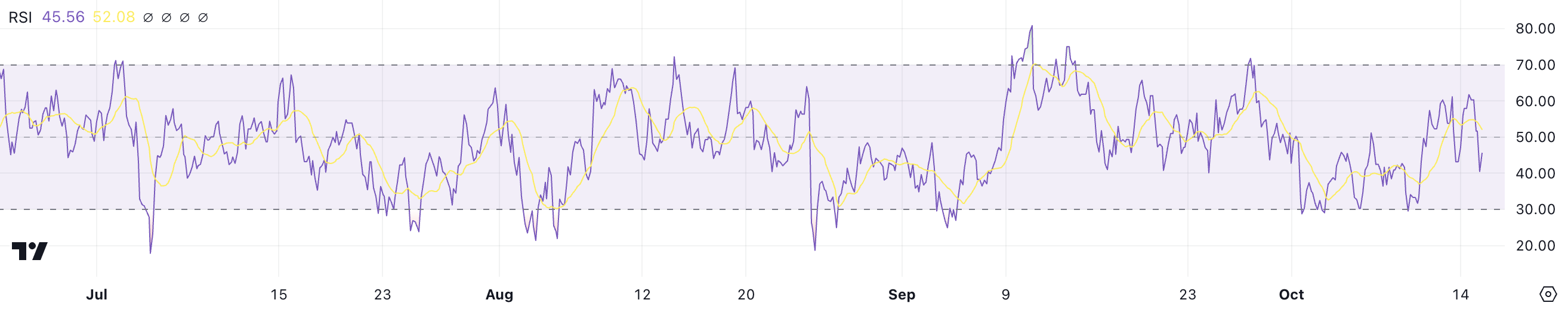 TON RSI