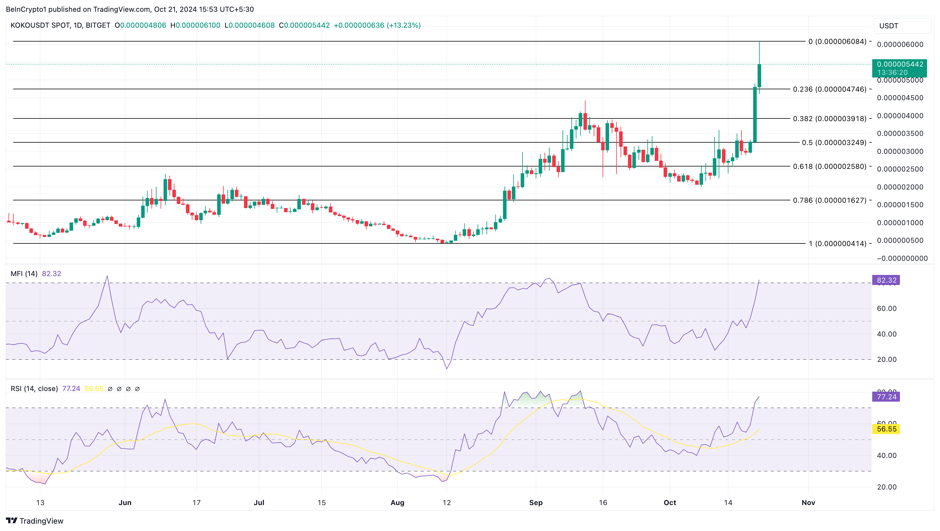 KOALA AI trending altcoins analysis