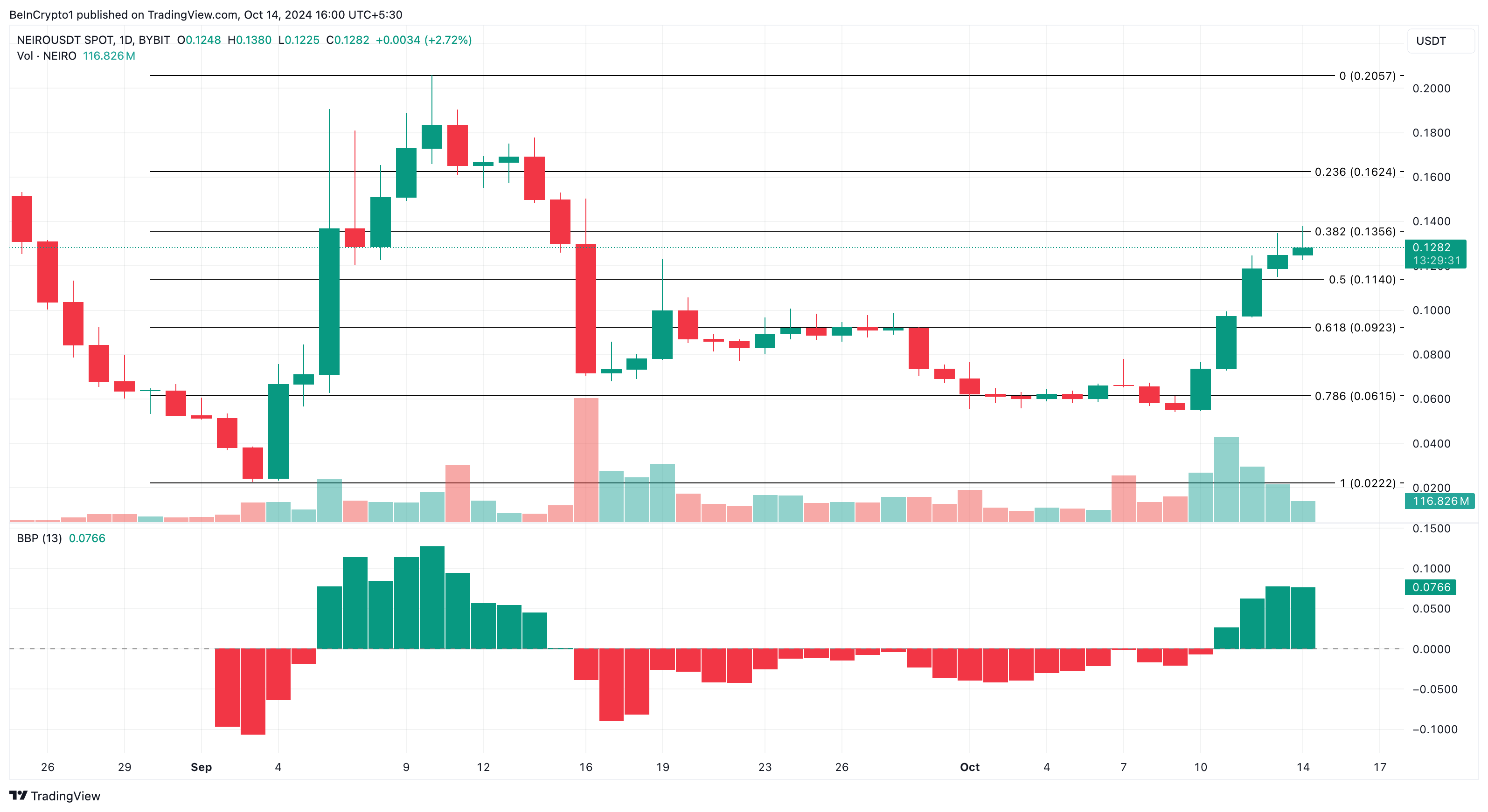 Neiro Ethereum price analysis