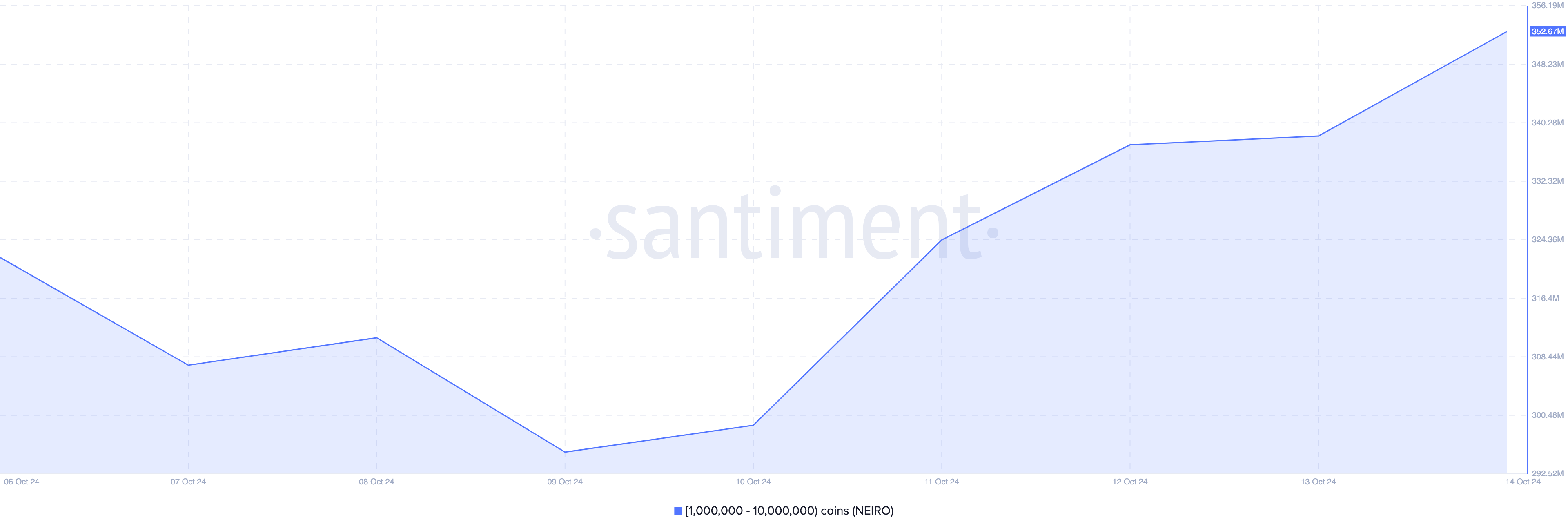 Crypto whales buy NEIRO