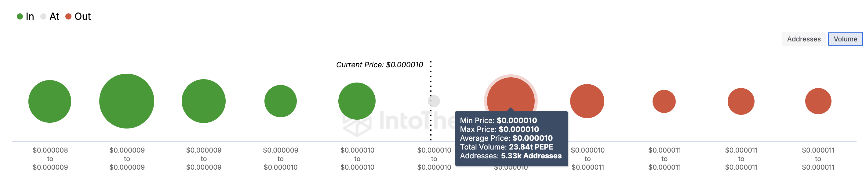 PEPE coin price face resistance