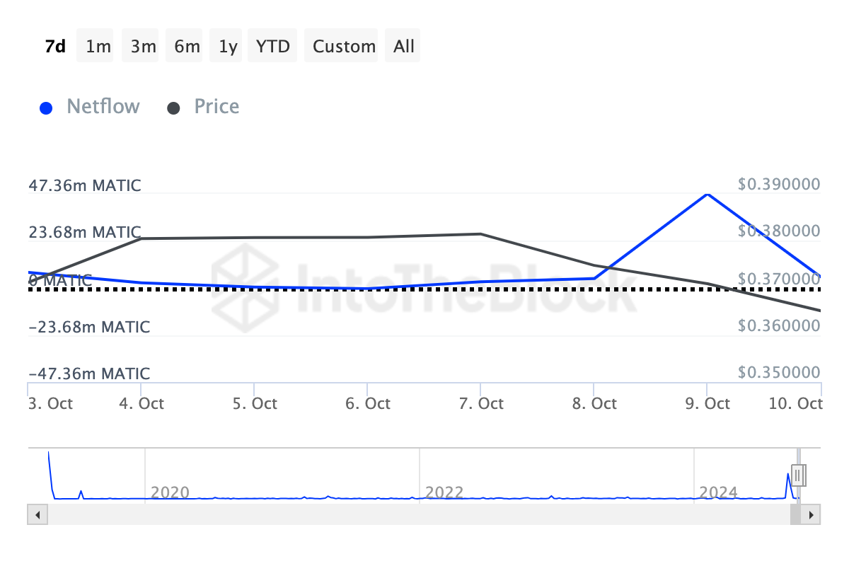 Crypto whales buy Polygon (MATIC)