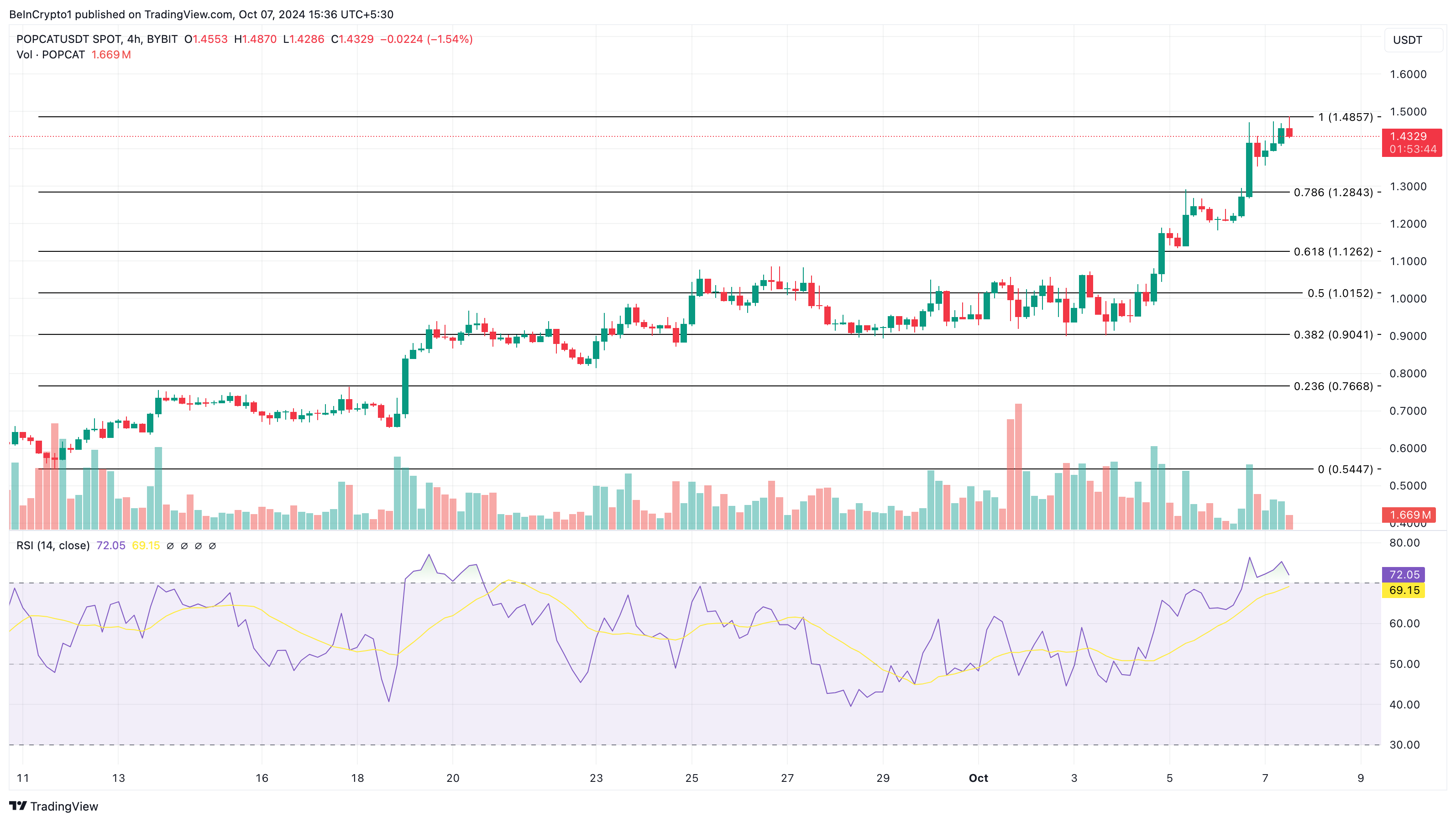 Popcat 4-Hour Price Analysis