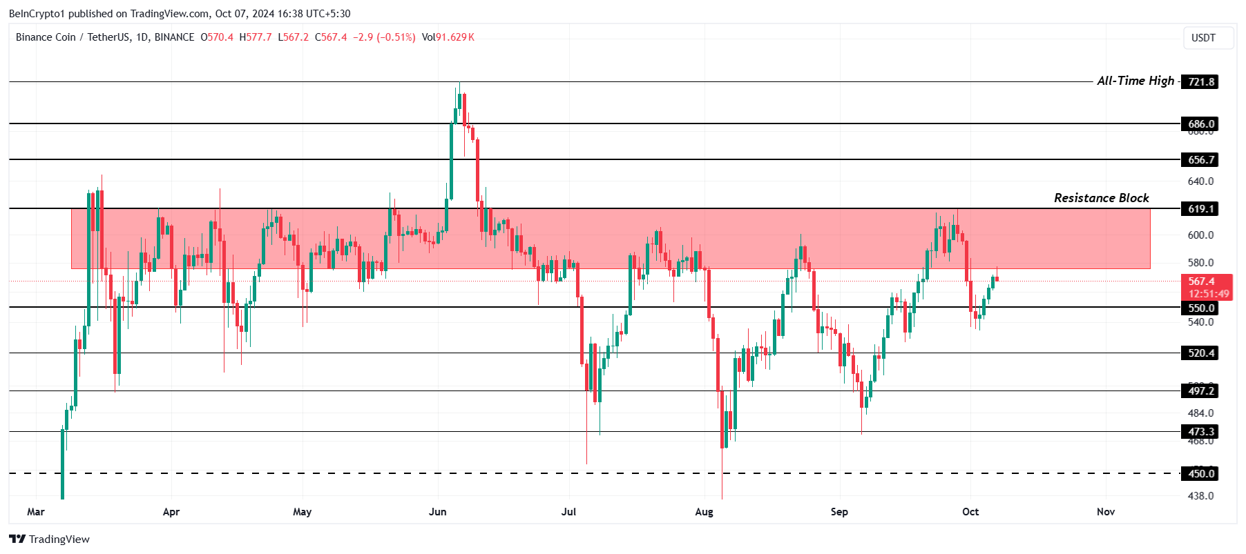 BNB Price Analysis.