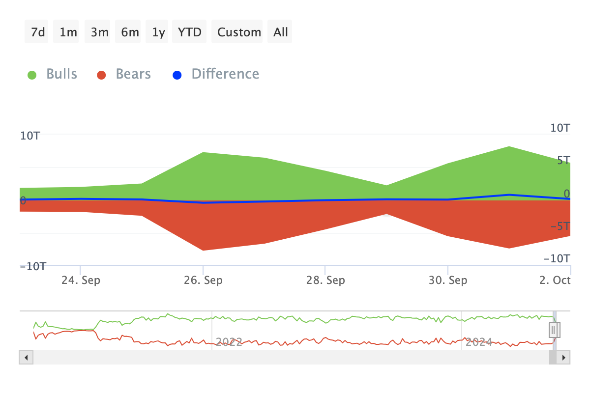 SHIB bulls and bears indicator