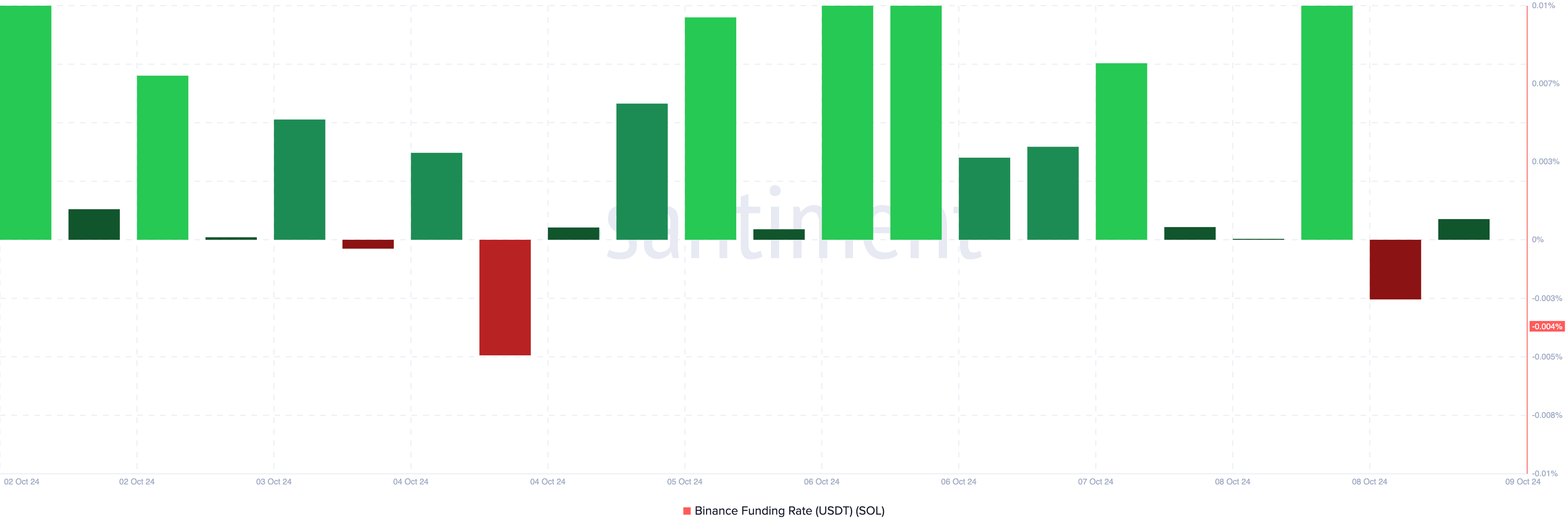 Solana traders expect price increase