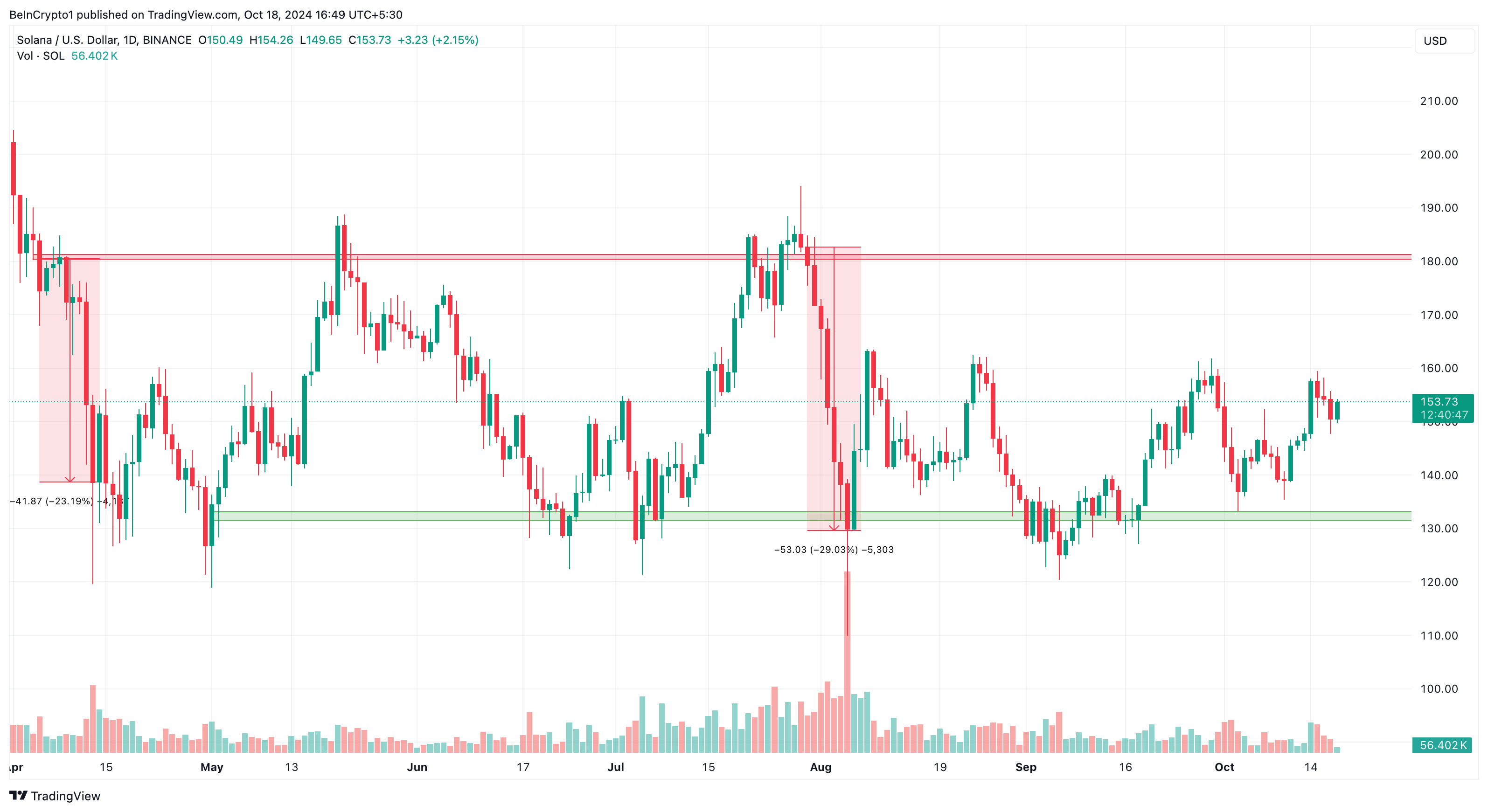 Solana price analysis