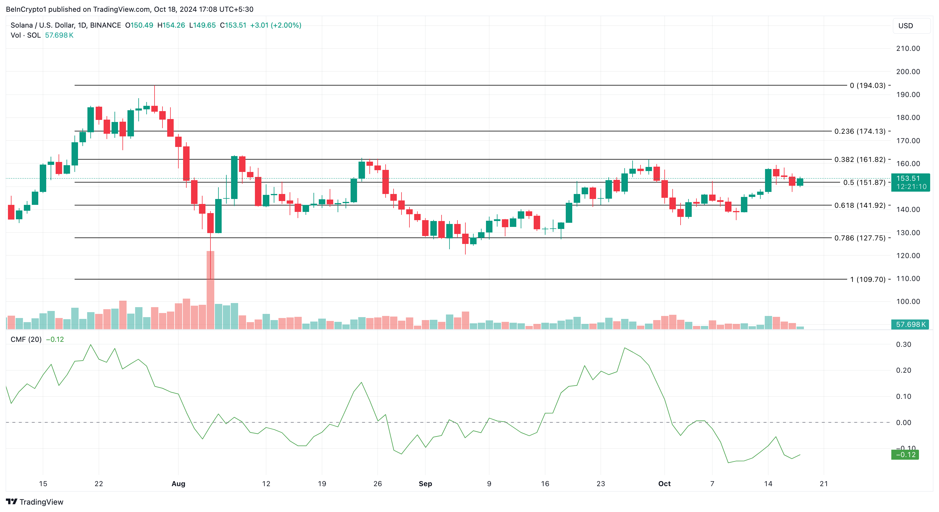 Solana price analysis