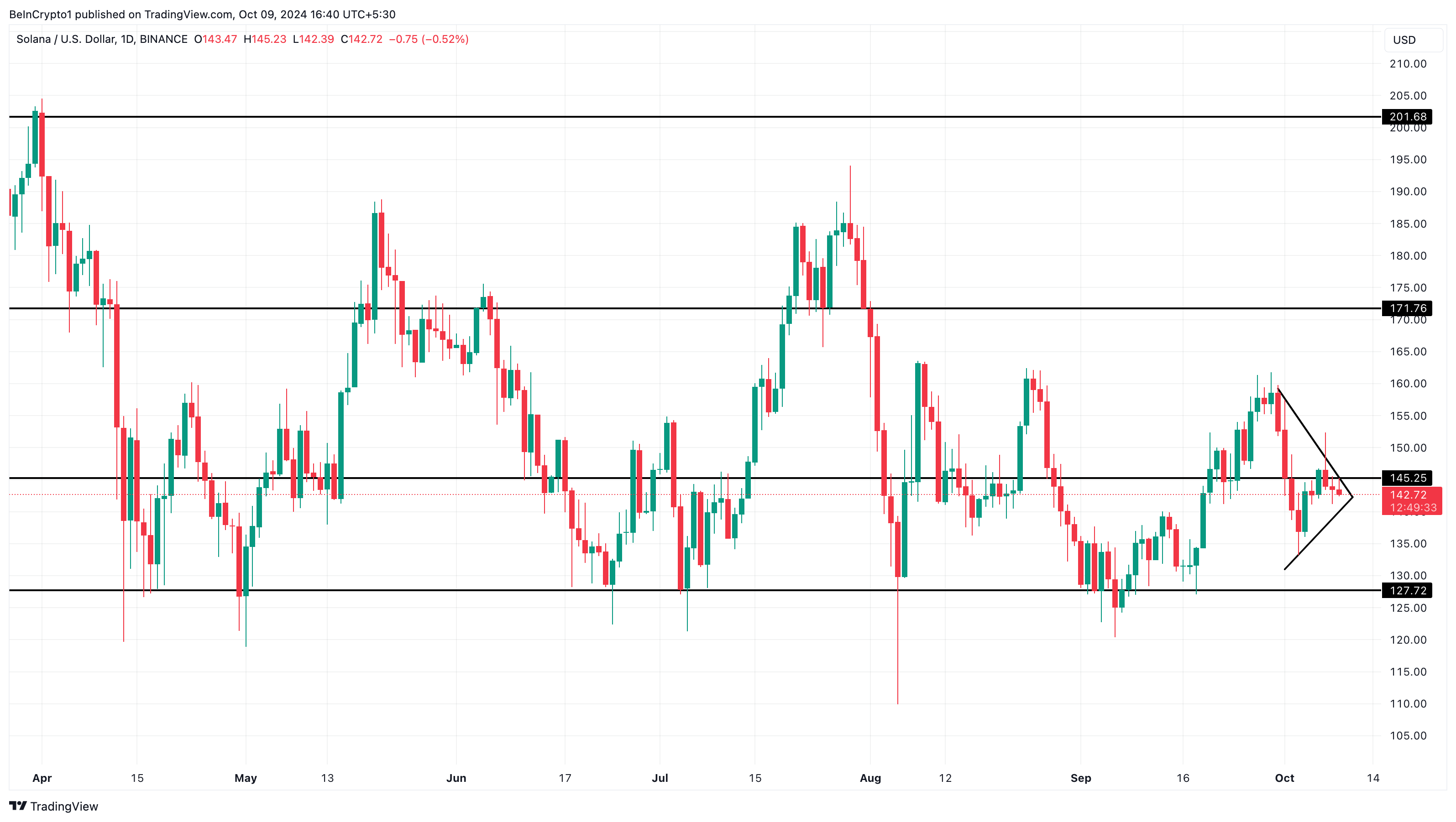 Solana Price Analysis