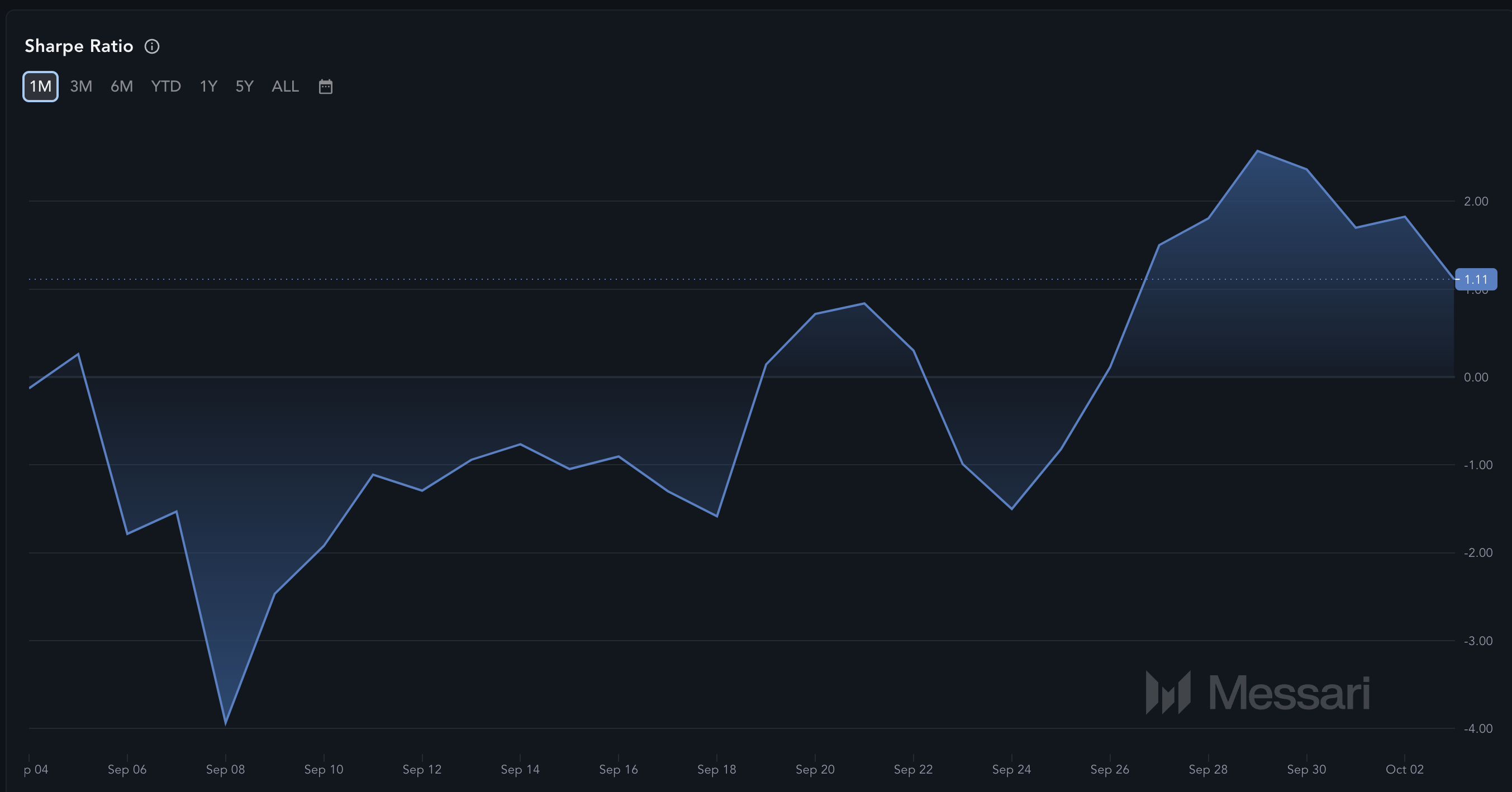 Solana's price is at risk