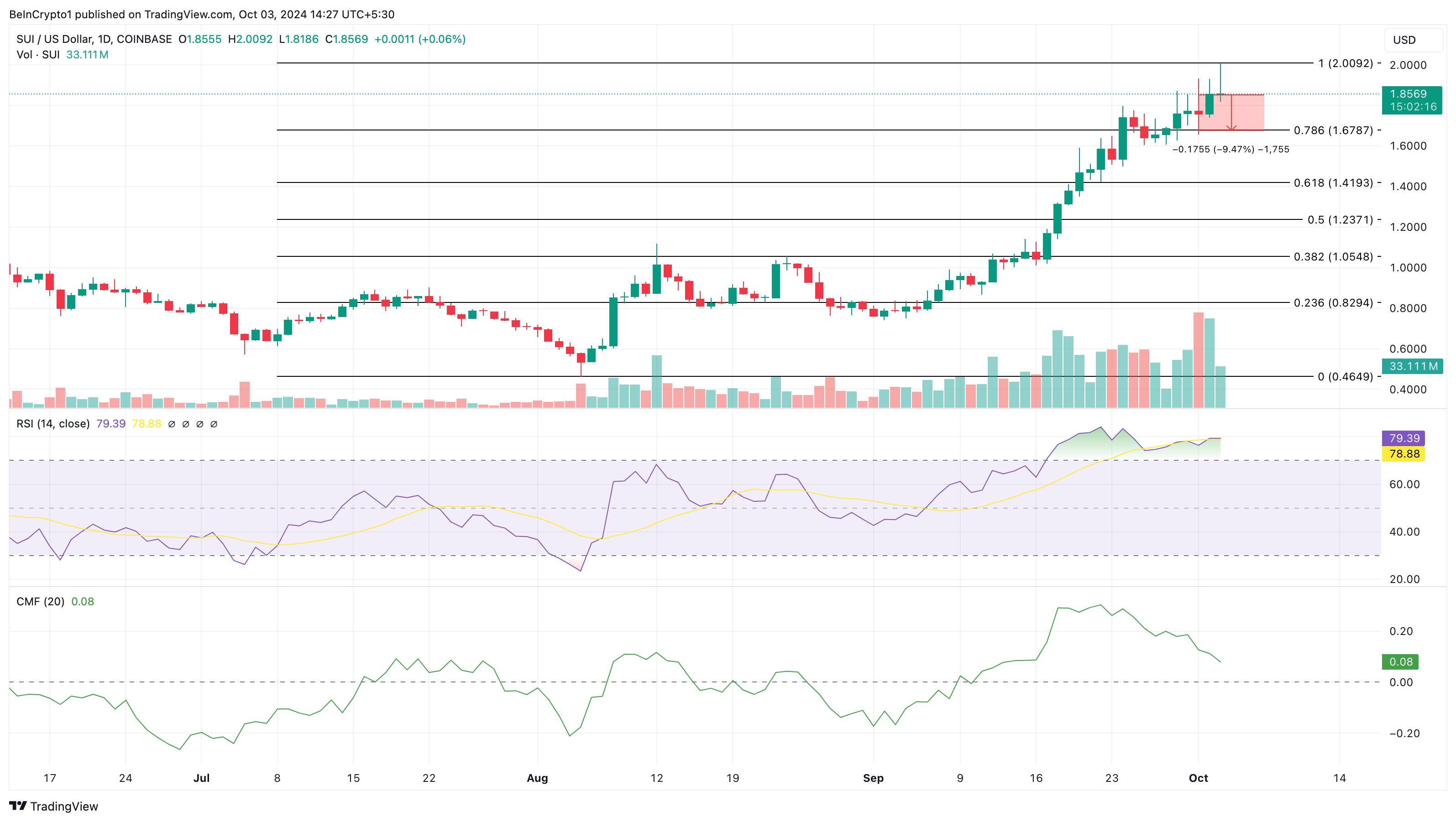 Sui price analysis shows decline