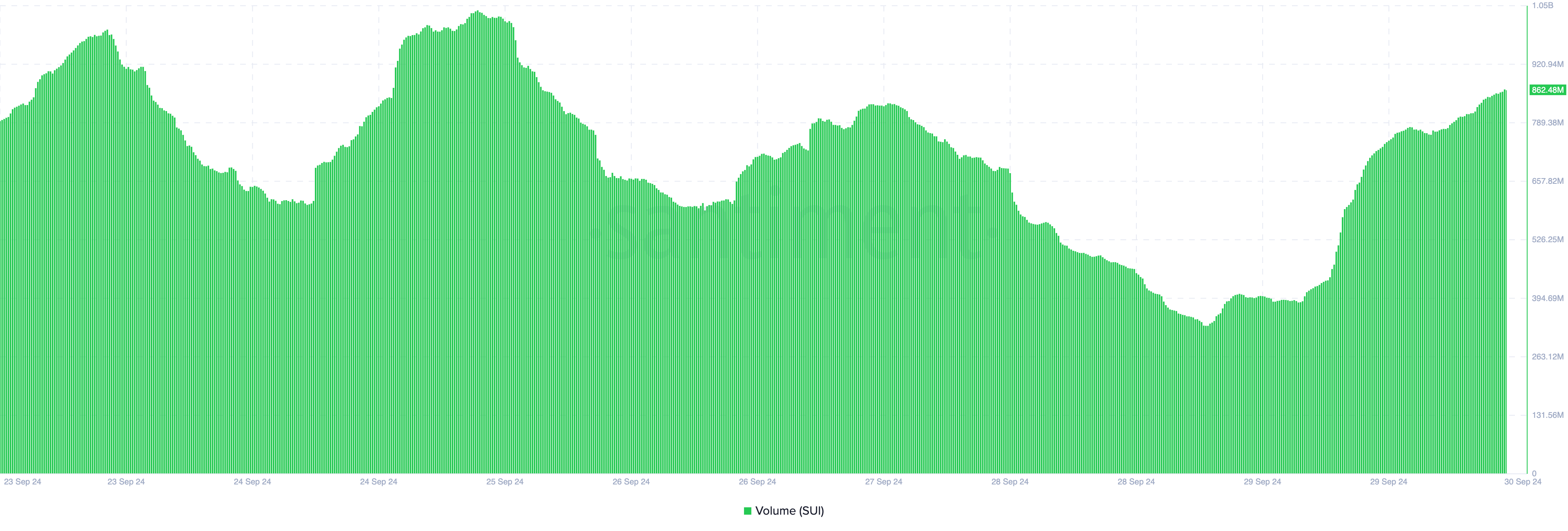 Sui volume increases