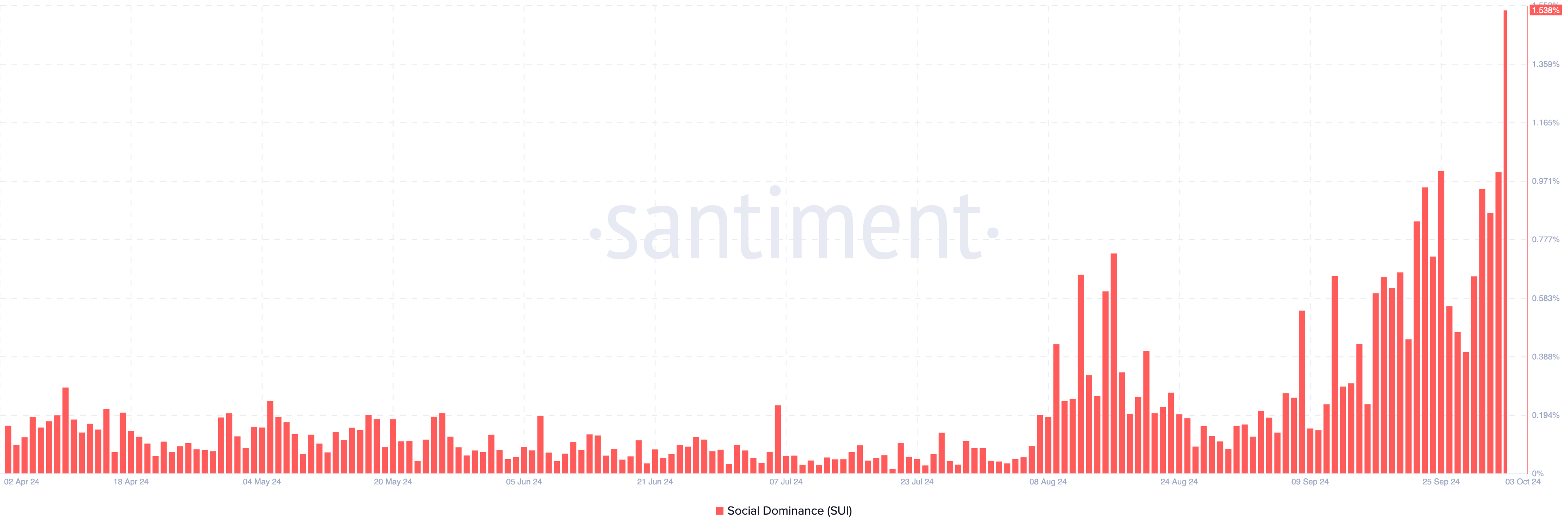 Sui crowd sentiment spikes