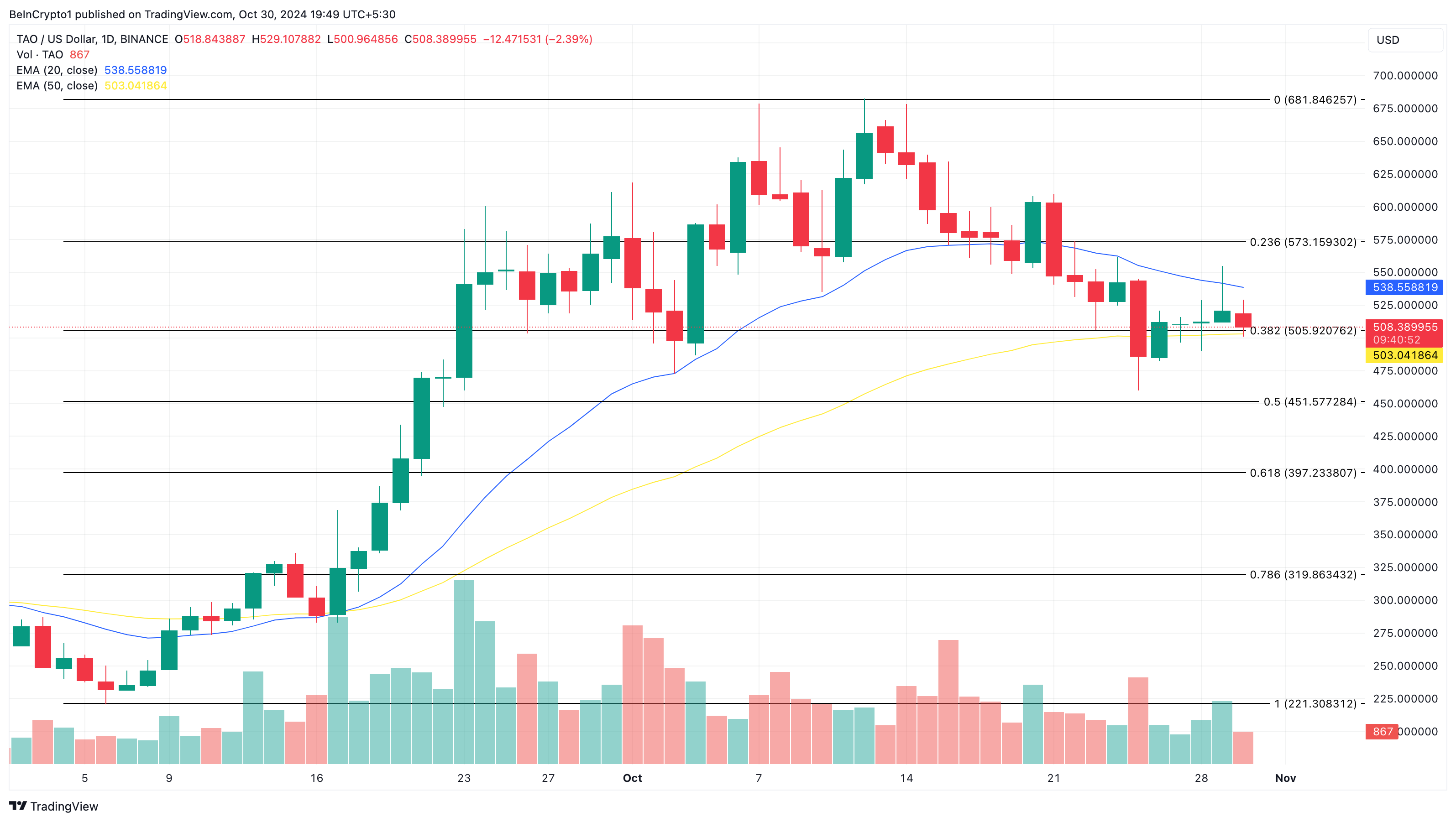 Bittensor TAO price analysis DePIN