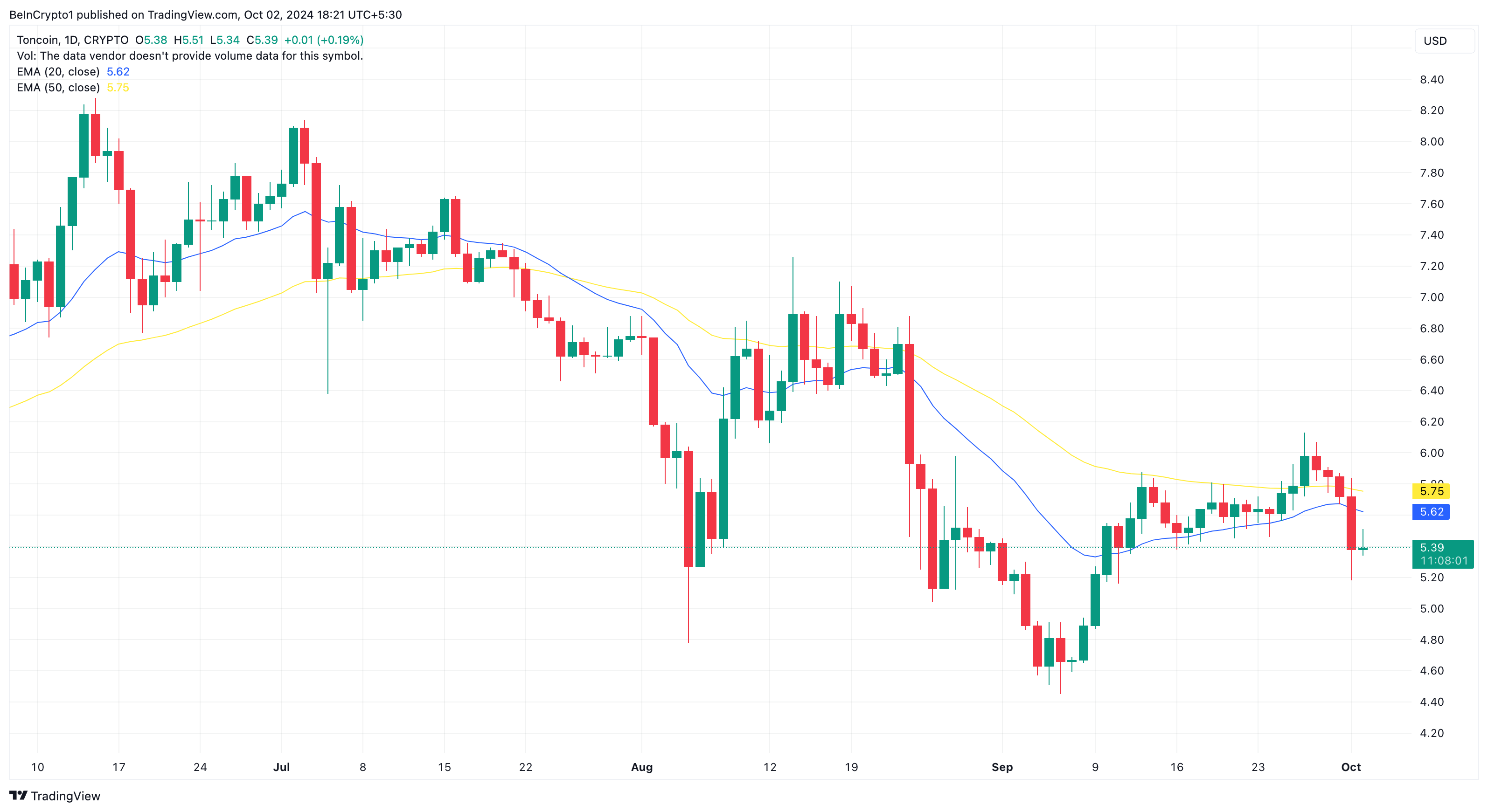 Toncoin Daily Price Analysis