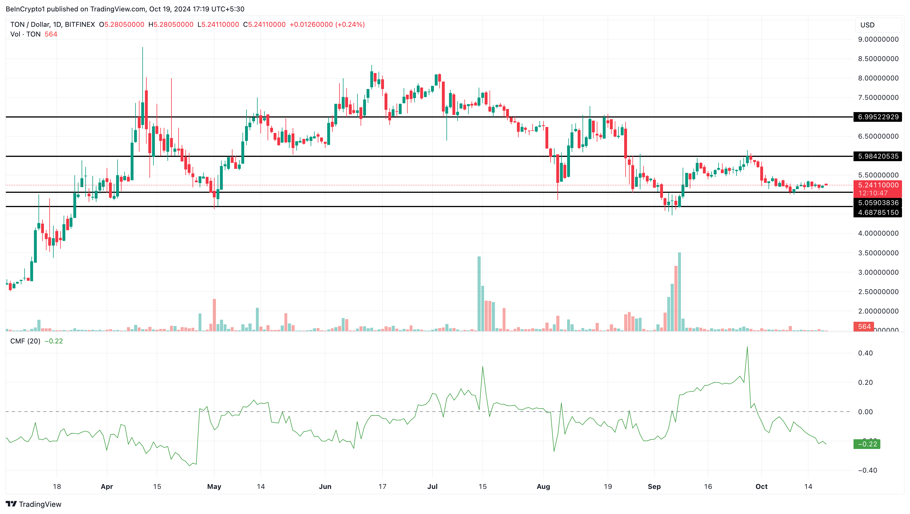 Toncoin price analysis