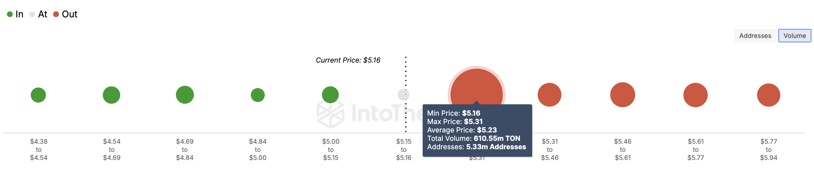 Toncoin price faces resistance