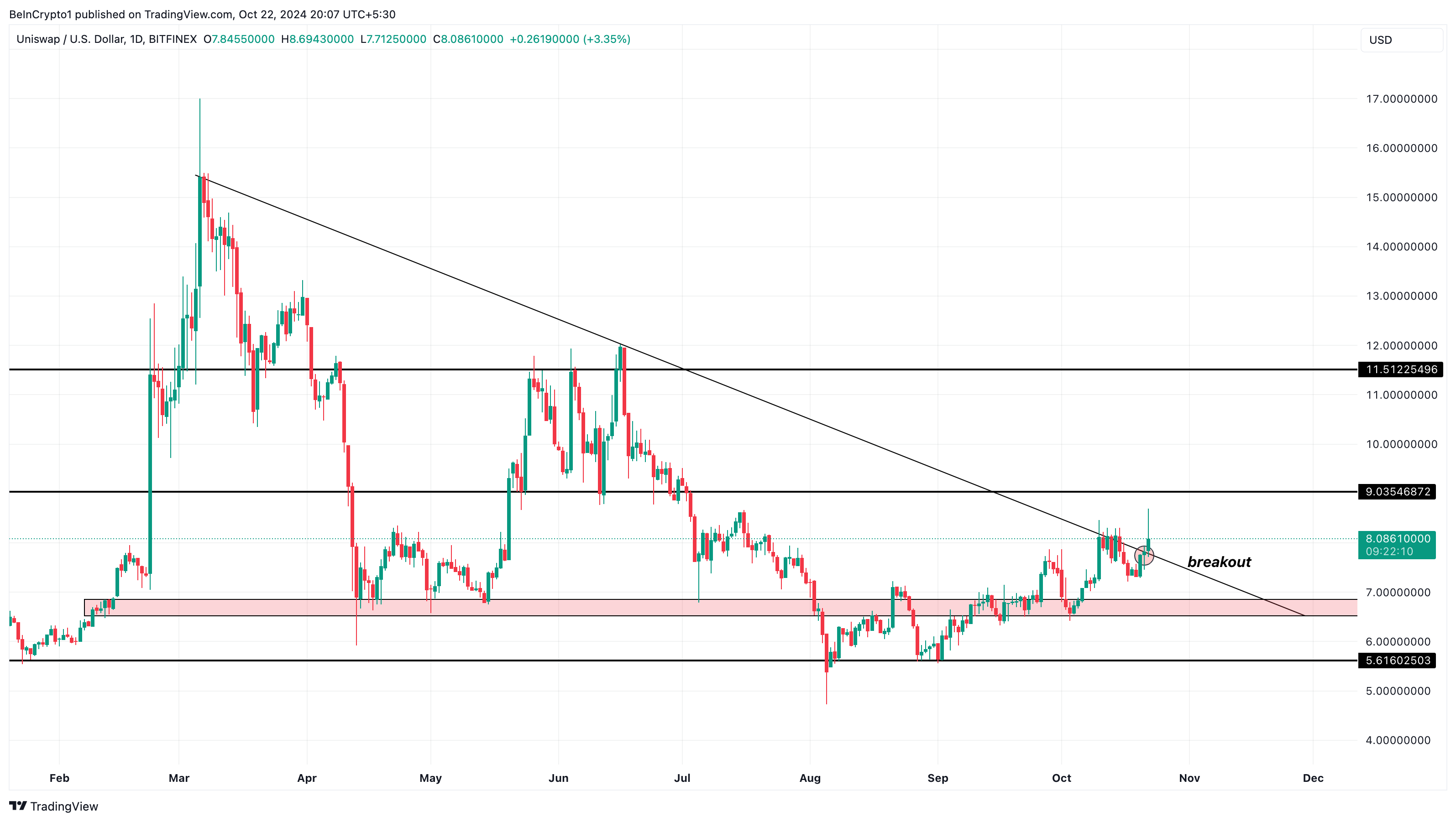 UNI price analysis