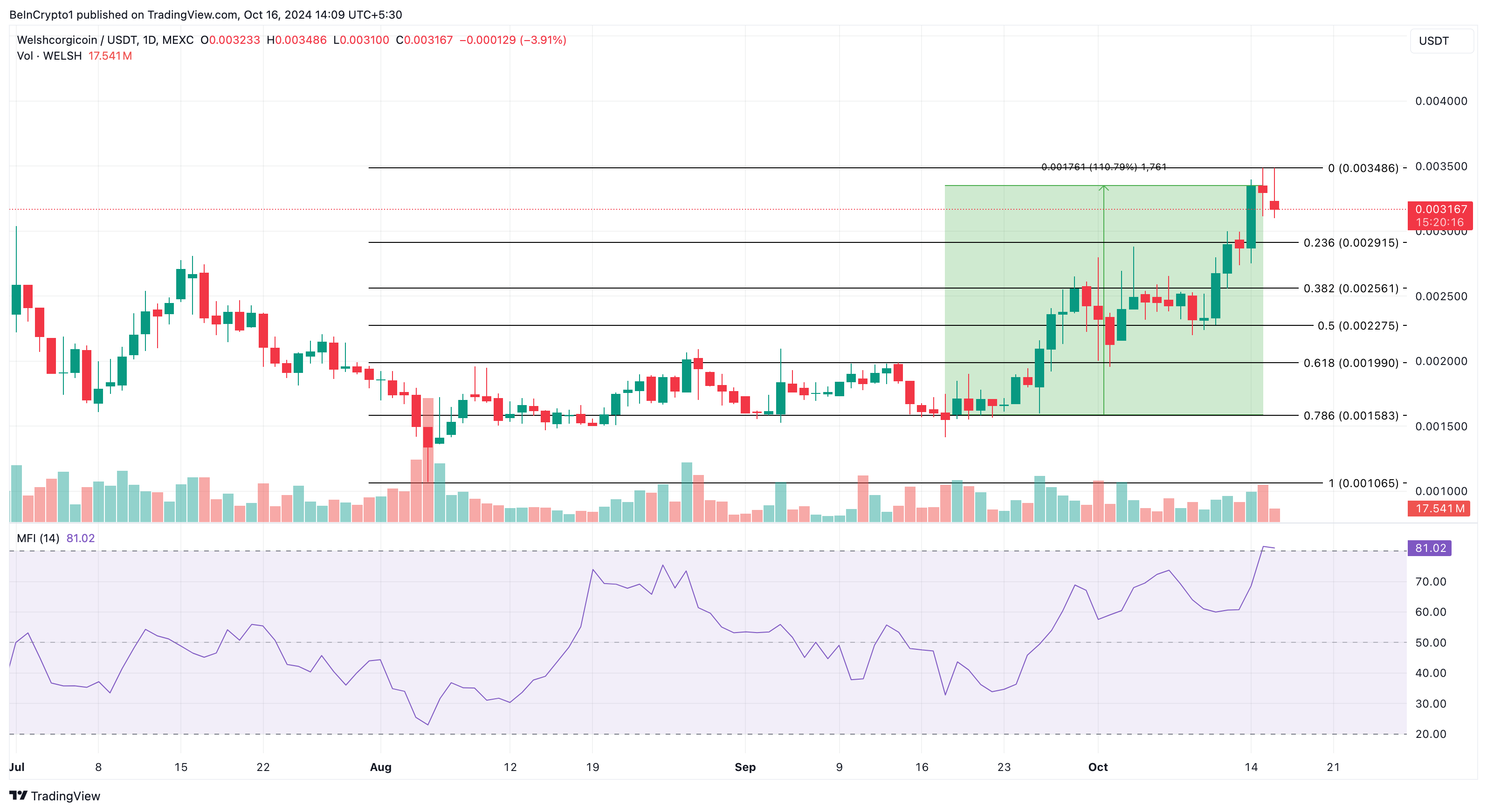 Welsh price analysis