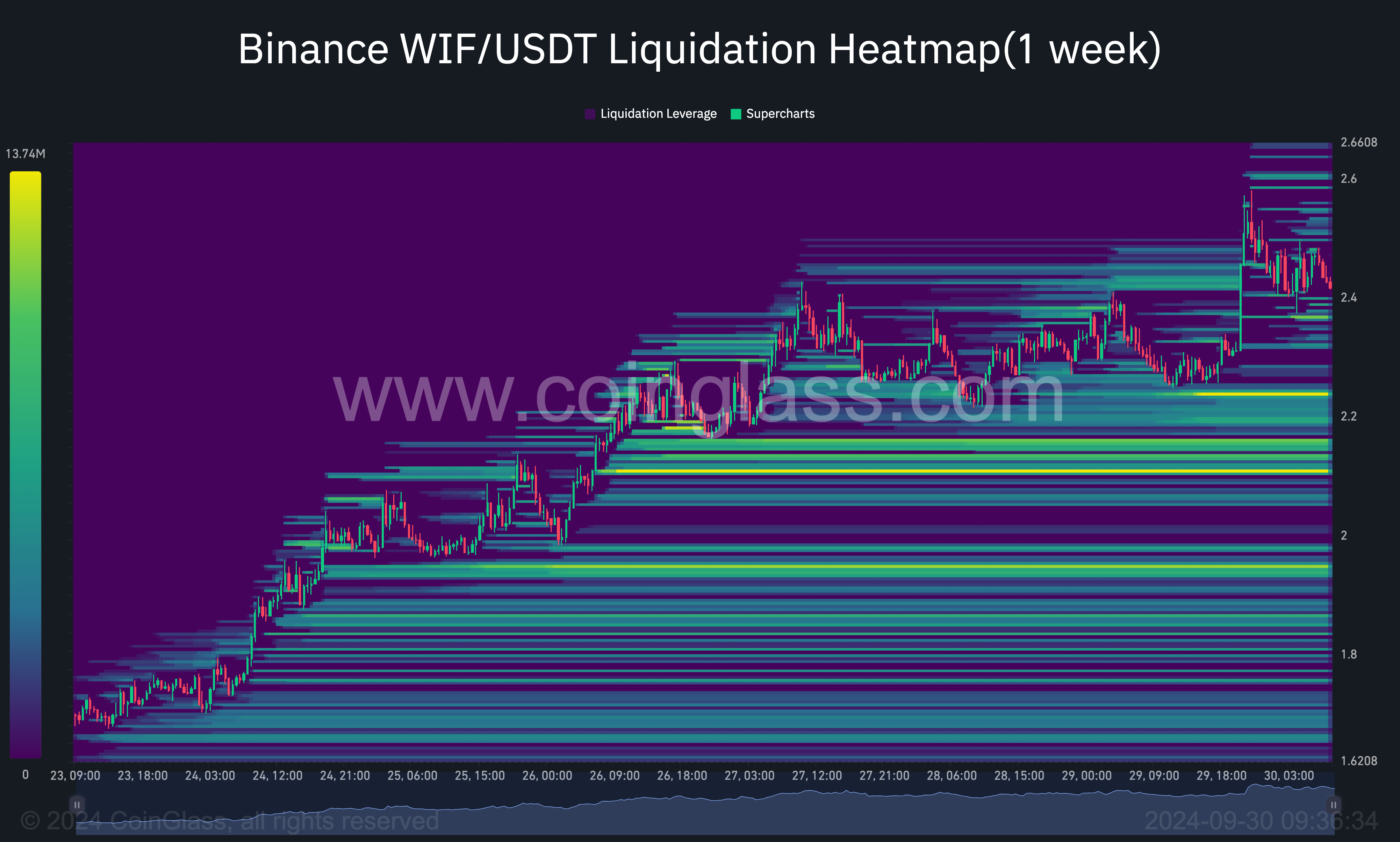 Dogwifhat Liquidation Heatmap