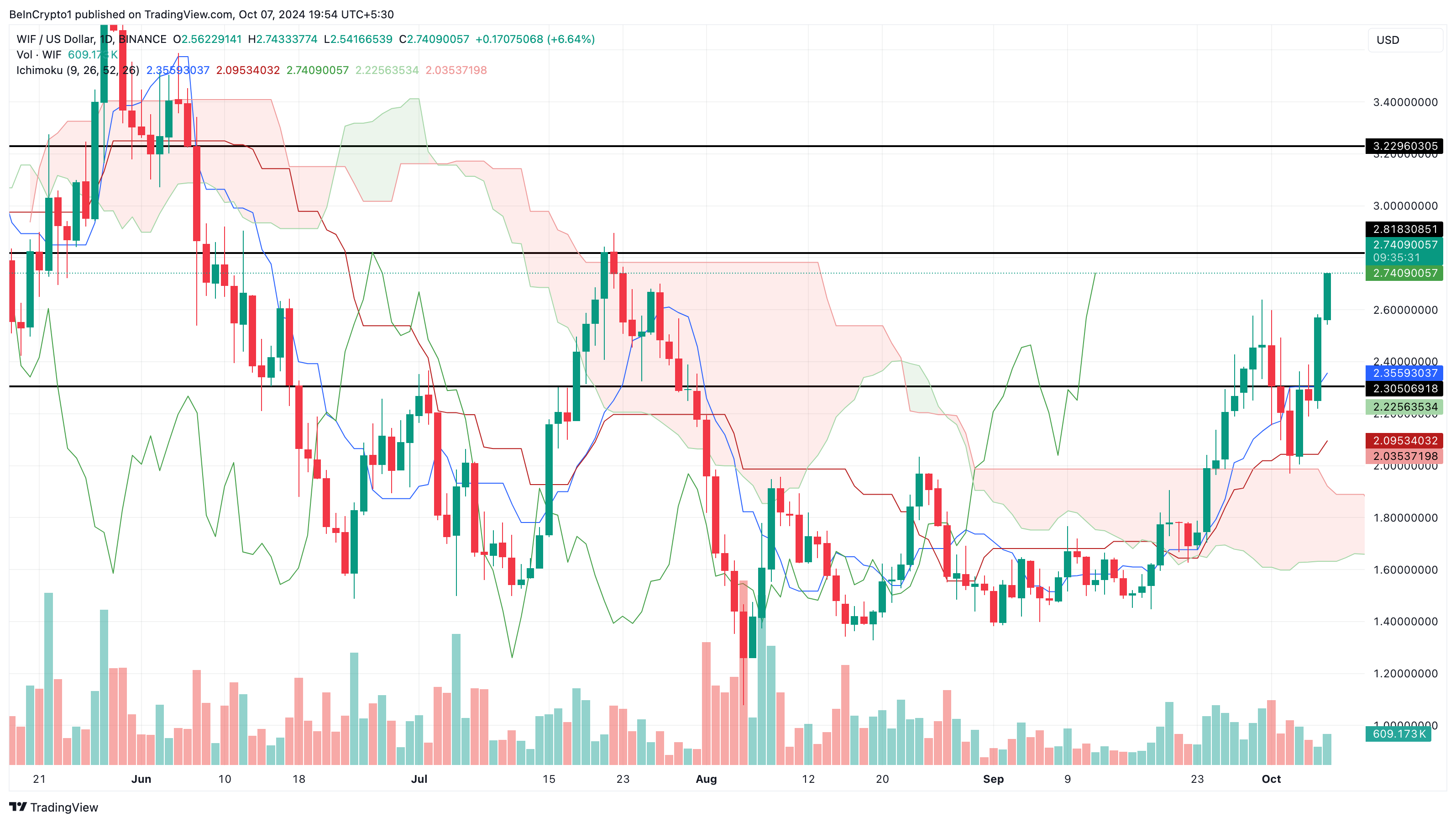 WIF price analysis