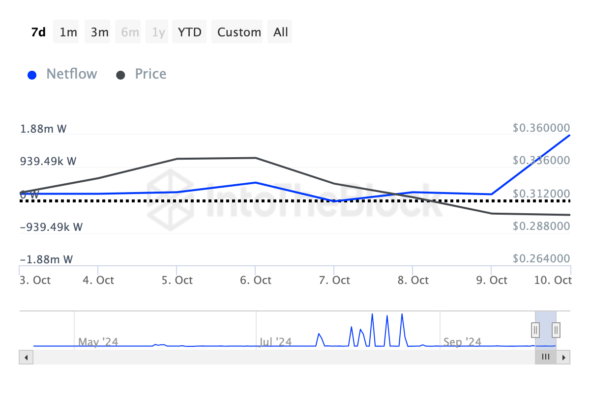 Wormhole whales purchase increase