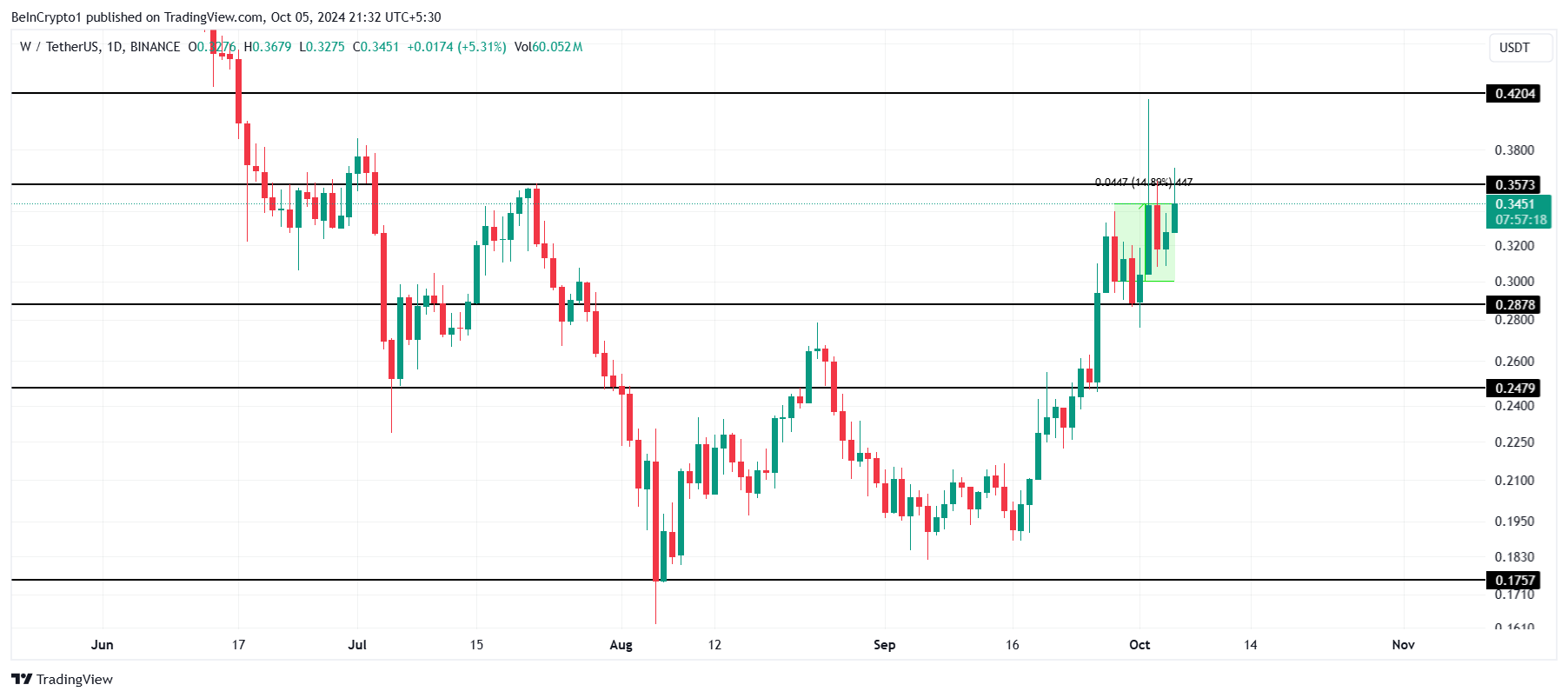 Wormhole Price Analysis. 