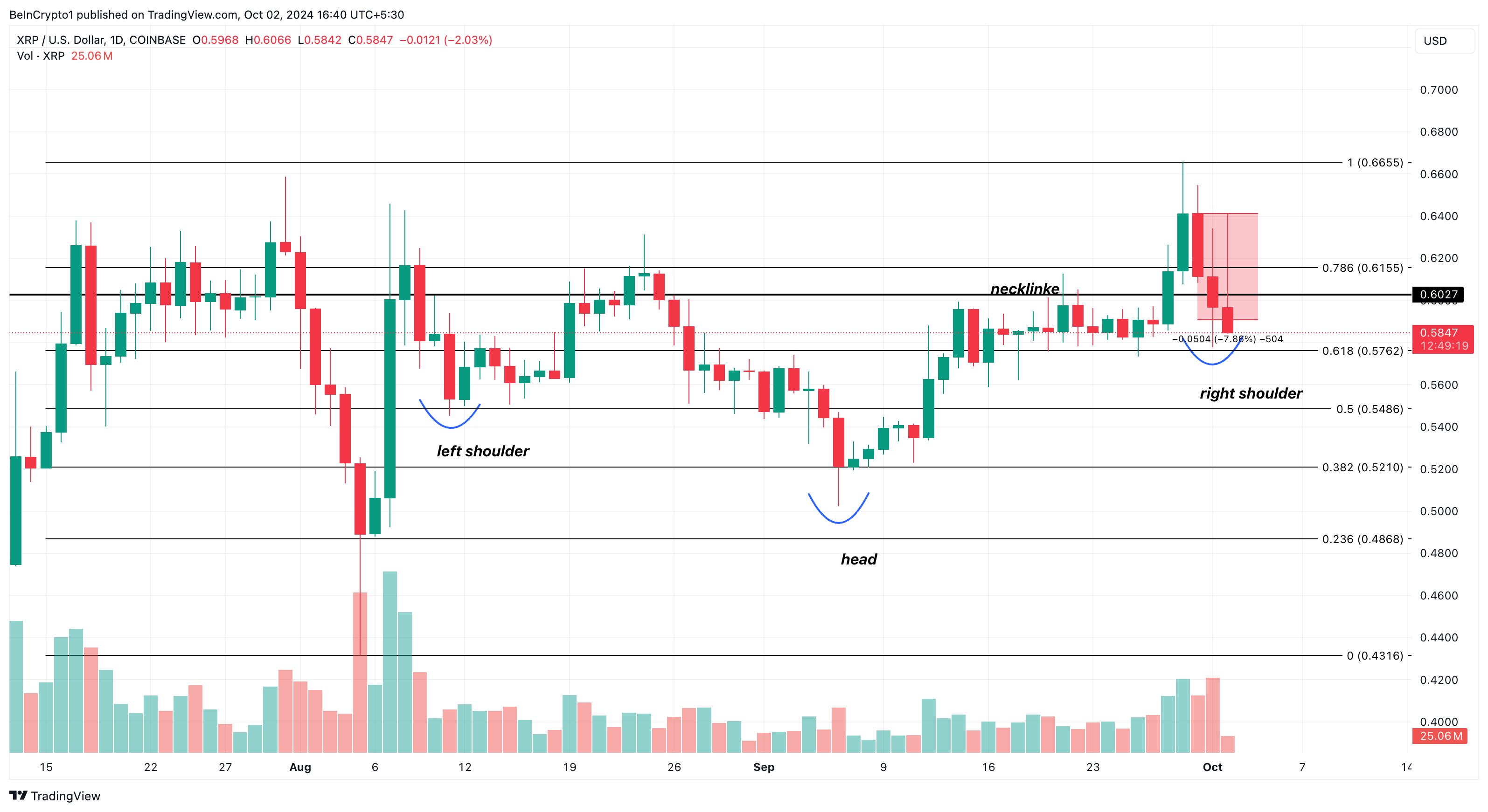 Ripple (XRP) Price Analysis