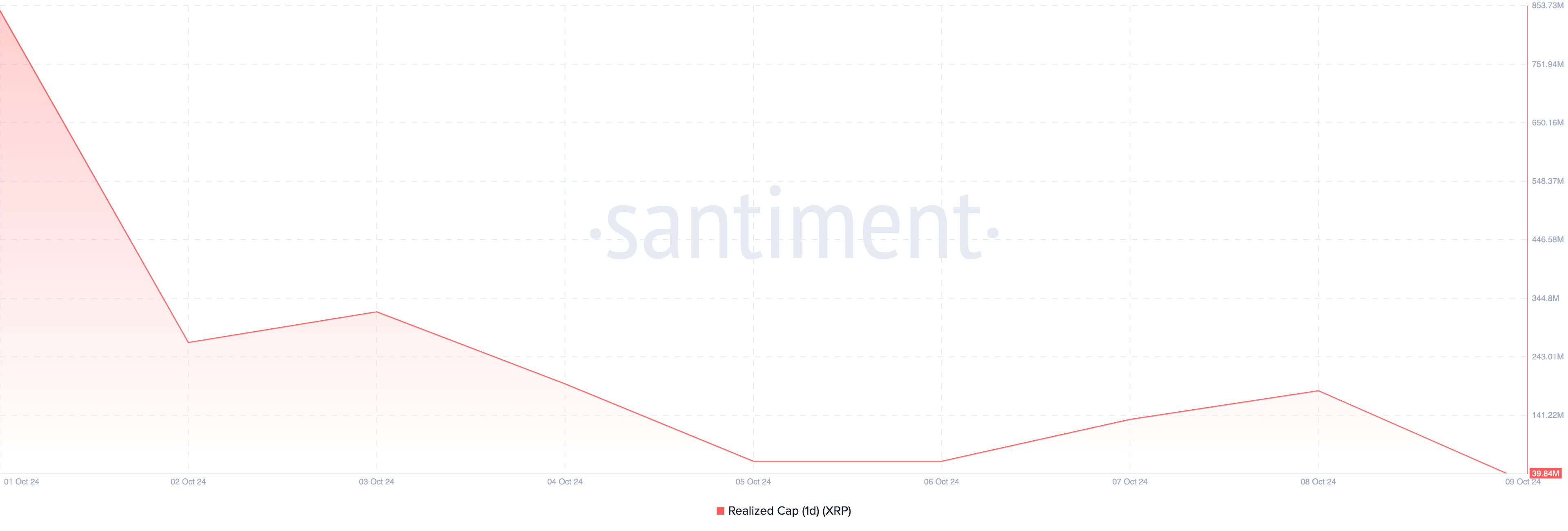 XRP realized cap decreases