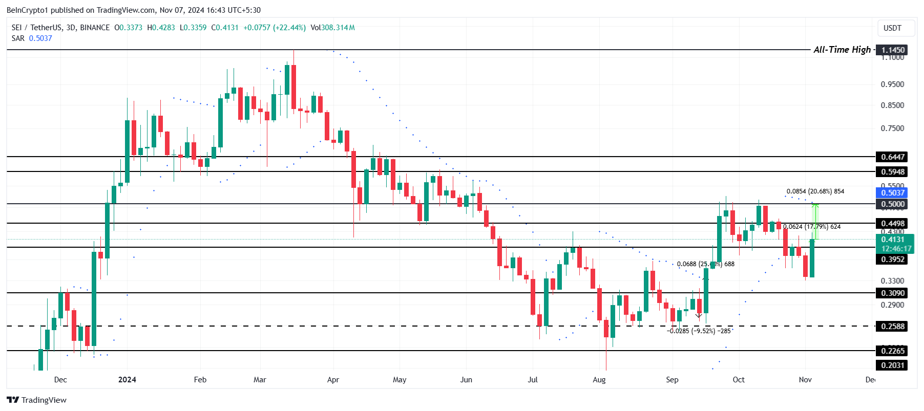 Sei Price Analysis. 