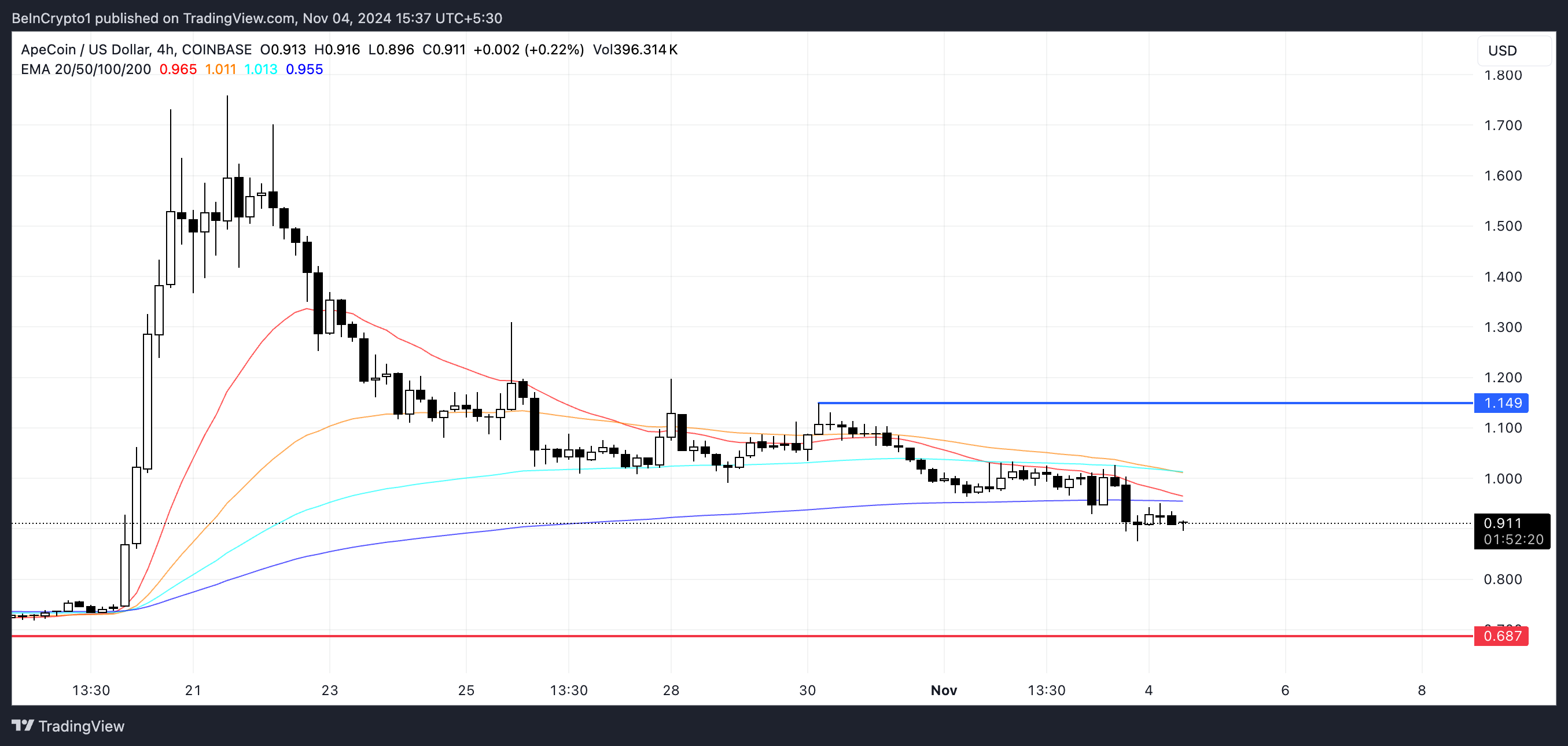 APE EMA Lines and Support and Resistance.