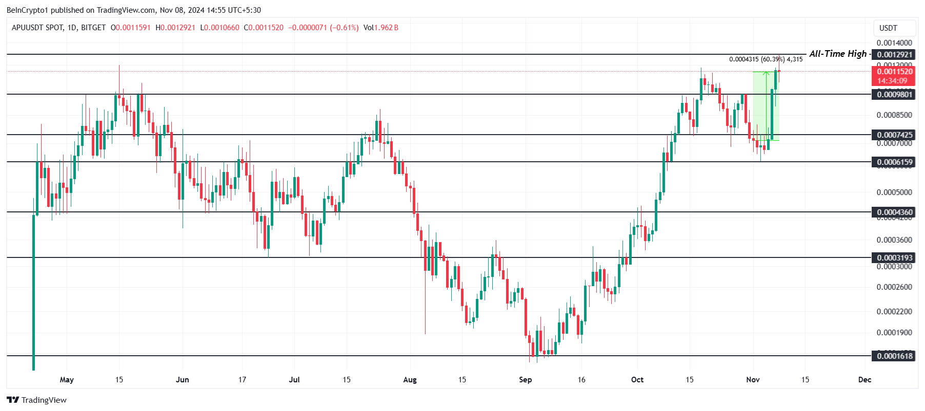 APU Price Analysis. 