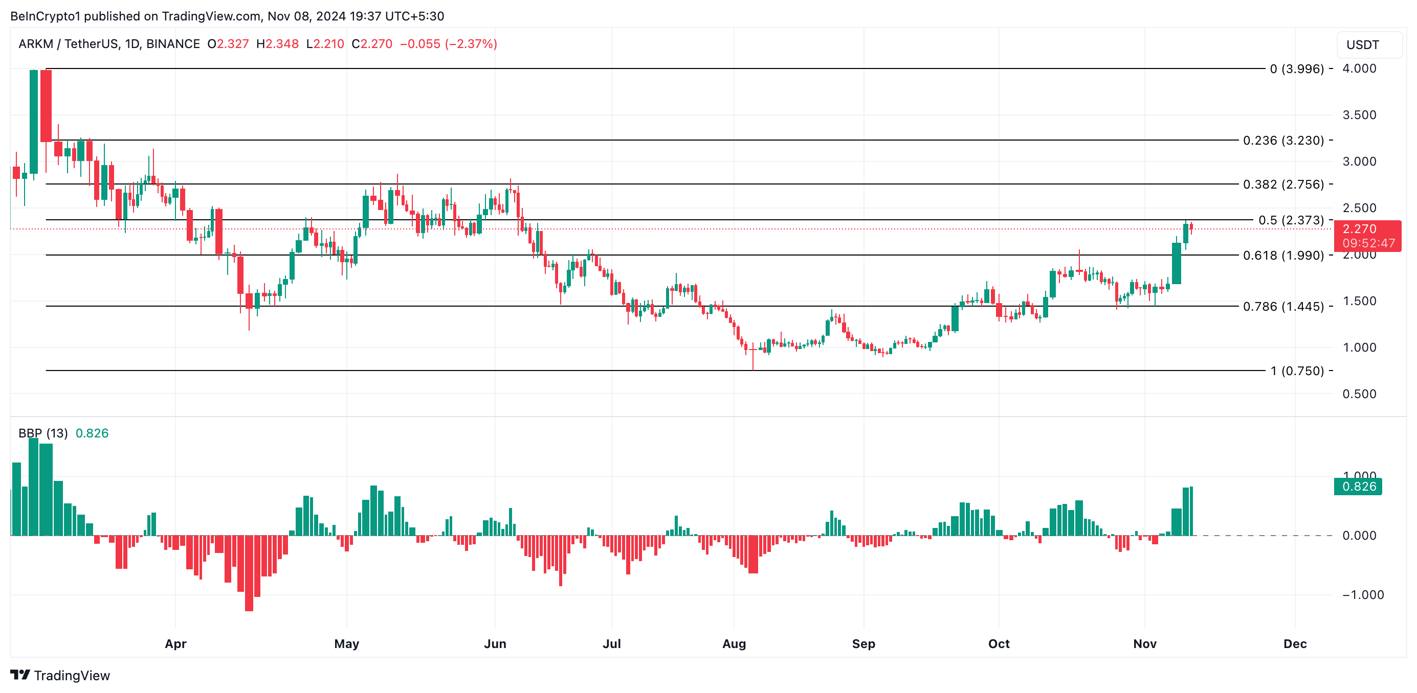 ARKM AI Coin Price Analysis