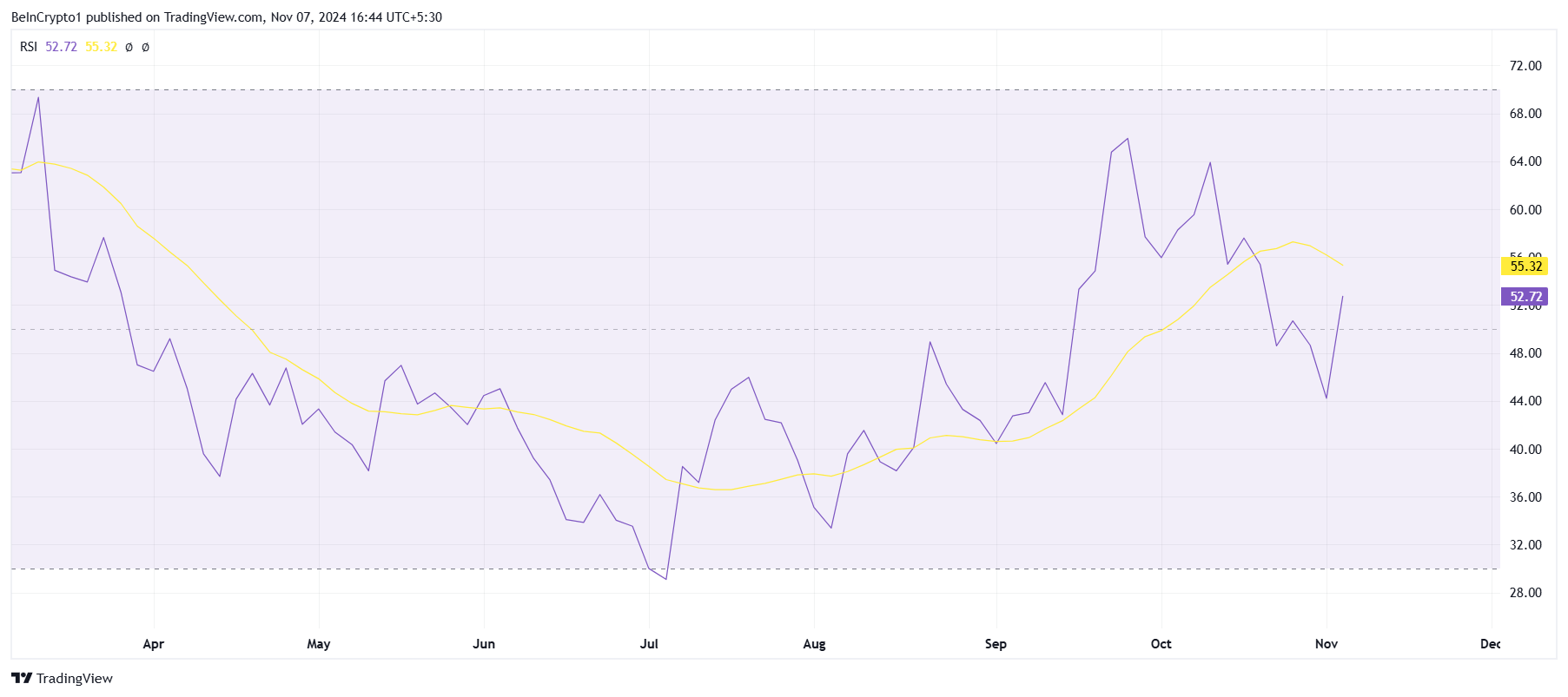 SEI RSI