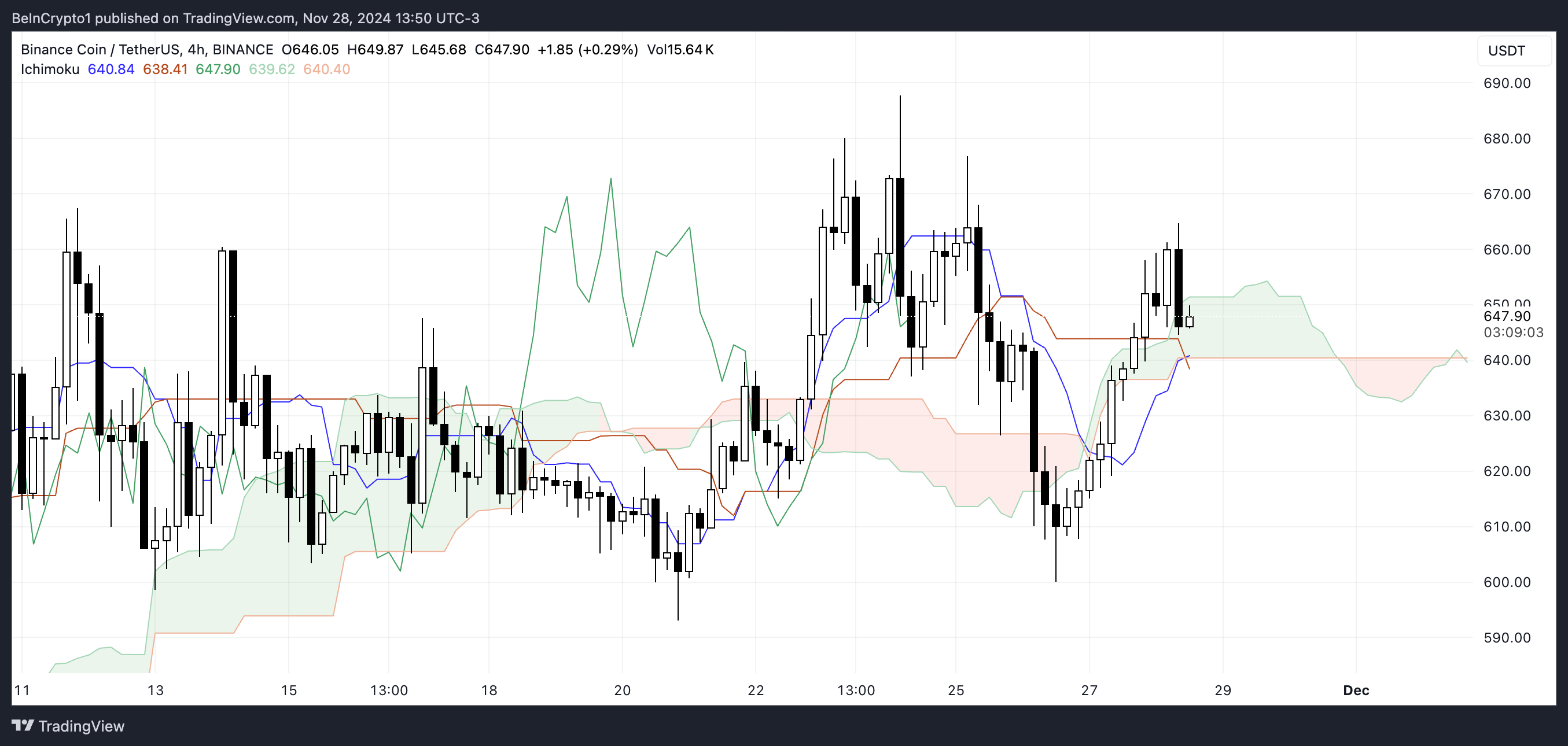 BNB Ichimoku Cloud.