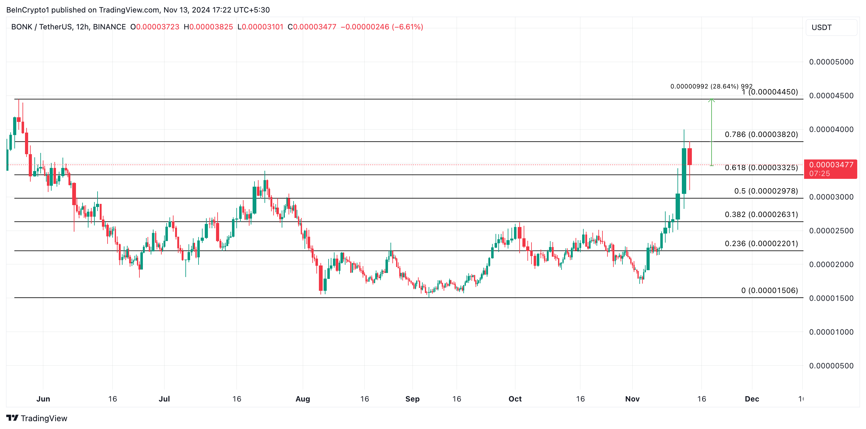 BONK Price Analysis.